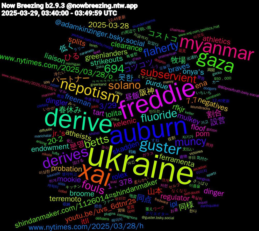 Word Cloud; its top words (sorted by weighted frequency, descending):  ukraine, freddie, derive, xai, auburn, gaza, myanmar, guster, nepotism, derives, subservient, flaherty, betts, 694, fouls, fluoride, solano, muncy, www.nytimes.com/2025/03/28/o, kelenic, braves, atheists, 昼飯, 春休み, youtu.be/uvs_6dtnr2s, skadden, shindanmaker.com/1126014#shindanmaker, regulator, purdue, probation, mookie, lolita, jr.'s, freeman, ferramenta, dinger, broome, 7.7, 3/29, 20-2, 분명, 못한, 阪神, 設営, 牧場, 山本, 同点, 同様, 割合, 低く, パートナー, コツコツ, コストコ, ひる, www.nytimes.com/2025/03/28/h, terremoto, tart, strikeouts, splits, rolex, rfkjr, pom, onya's, negatives, mulkey, liaison, itll, ipl, greenlanders, floof, endowment, ena, dingler, clearance, athletics, @adamkinzinger.bsky.social, 2025-03-28, 1﹐378, 자기가, 우리는, 생각하고, 만드는, 눈이, 가고, 賞味, 警告, 萎え, 花見, 総合, 満開, 泣ける, 気付か, 柔らかい, 教皇, 支払い, 所持, 戦略, 役割, 建物, 地震, 受賞, 収納, 半日, 化し, 出遅れ, 冷たい, 中途半端, ㅋㅋㅋㅋㅋㅋㅋ, ワーク, ラリー, ミャンマー, マル, ファー, セルフ, クリエイター, キッチン, ガラス, カー, みっ, ふう, の周辺で【弱い雨, なくなり, すね, さっぱり, お昼, いちいち, いかが, youtube.com/shorts/nslp1, www.wsj.com/politics/nat, www.nytimes.com/2025/03/28/u, wrigley, victoires, unamerican, tufts, tipsy, thunderstorms, tenth, susi, spartz, soundtracks, shohei, serotonin, self-doubt, saucedo, raley, quot, plugins, nikola, màu, michigan, mariners, marichalar, manny, lequel, keller, jokic, hitter, greenland, gotzon, gecko, fredward, earthquake, défidans, dolphin, dodgers, diffusée, d'eux, compagnons, cobol, clefairy, chika, chainsaw, caramelo, bbq, bangkok, arising, arcadion, allés, @guster.bsky.social, @80prooftruth.bsky.social, 2xko, 12.45更新, 12.40更新, $50﹐000, 확실히, 해야지, 한다, 하게, 특별한, 크게, 캐릭터, 지금까지, 저런, 있었다, 이상한, 이미지, 이름을, 이것도, 오늘의, 여긴