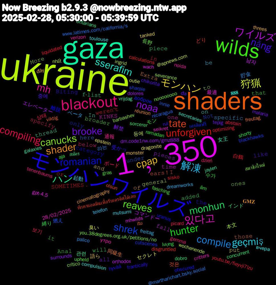 Word Cloud; its top words (sorted by weighted frequency, descending):  ukraine, 1﹐350, gaza, shaders, モンハンワイルズ, wilds, blackout, 解凍, モンハン, noaa, monhun, unforgiven, shrek, canucks, 있다고, sserafim, shader, năng, hunter, compiling, compile, 狩猟, ワイルズ, ハン, tate, romanian, reaves, mh, geçmiş, cpap, brooke, 𝚠𝚒𝚕𝚕, 𝚠𝚎𝚛𝚎𝚗'𝚝, 𝚞𝚗𝚍𝚎𝚛, 𝚝𝚘, 𝚝𝚒𝚖𝚎, 𝚝𝚑𝚛𝚎𝚊𝚍, 𝚝𝚑𝚘𝚜𝚎, 𝚝𝚑𝚎, 𝚝𝚑𝚊𝚝, 𝚜𝚙𝚎𝚌𝚒𝚏𝚢, 𝚜𝚙𝚎𝚌𝚒𝚏𝚒𝚌, 𝚙𝚞𝚝, 𝚙𝚒𝚎𝚌𝚎𝚜, 𝚙𝚒𝚎𝚌𝚎, 𝚘𝚛, 𝚘𝚗𝚕𝚢, 𝚘𝚗𝚎𝚜, 𝚘𝚗𝚎, 𝚘𝚗, 𝚘𝚏, 𝚕𝚒𝚔𝚎, 𝚒𝚝, 𝚒𝚗, 𝚑𝚎𝚛𝚎, 𝚐𝚎𝚗𝚎𝚛𝚊𝚕, 𝚏𝚊𝚕𝚕, 𝚏-𝚕𝚒𝚜𝚝, 𝚎𝚊𝚛𝚜！𝙸, 𝚌𝚊𝚝𝚎𝚐𝚘𝚛𝚢, 𝚋𝚛𝚘𝚊𝚍𝚎𝚛, 𝚋𝚎𝚕𝚘𝚠, 𝚋𝚎, 𝚊𝚗𝚍, 𝚊𝚕𝚕, 𝚊𝚍𝚍𝚎𝚍, 𝚂𝙾𝙼𝙴𝚃𝙸𝙼𝙴𝚂．, 𝙽𝚘𝚝, 𝙼𝚘𝚛𝚎, 𝙺𝙸𝙽𝙺𝚂, 𝙸𝚗, 𝙴𝚡𝚝𝚛𝚊, 𝙱𝚒𝚝𝚒𝚗𝚐, 𝙰𝚗𝚊𝚕, 보기, 貯金, 臭い, コマンドー, สมัคร, ทักหาแอดมินเพื่อรับเครดิตได้เลย, доброе, you.38degrees.org.uk/petitions/no, verizon, toulouse, threes, tepig, shorty, optimizing, nicaragua, nhất, mhwilds, jaylen, itu, hyvää, gras, gemma, freitag, epstein, dm.code1nw.com/gmz888, concurrent, calculations, blackhawks, barbashev, 28/02/2025, 𝟖𝟖𝟖, 𝐆𝐌𝐙, 중에, 수가, 상태, 라는, 등에, 남자, 관련, 것은, 離脱, 長野, 通報, 起動, 語ら, 解禁, 縛り, 白鶴, 燃え, 本文, 最適, 女王, 同級生, 受かっ, モン, ボード, ベータ, セクレト, エレベーター, インド, どり, เครดิตฟรี, สมาชิกใหม่, утро, вчера, đây, đa, âm, youtu.be/fieyvji7lzu, www.latimes.com/california/s, wochenende, wach, vrijdag, viktig, uranus, upheld, tenenbaums, telefon, tanked, surrounds, sorcerer, sisko, sharpie, severance, seikret, secretaries, réunion, rui, ramadan, picard, palico, outie, orthodox, ontarians, olsun, obscured, noooooooo, noida, mutsumi, monster, malaria, lượng, liquidated, innie, ingrid, gpt-4.5, galaxies, freutag, frantically, fasching, dzień, dreamworks, dragonite, dolores, dobro, disgruntled, cutscenes, crítico, critters, compulsion, cinematography, chikorita, aja, abstain, @martharichart.bsky.social, @apnews.com