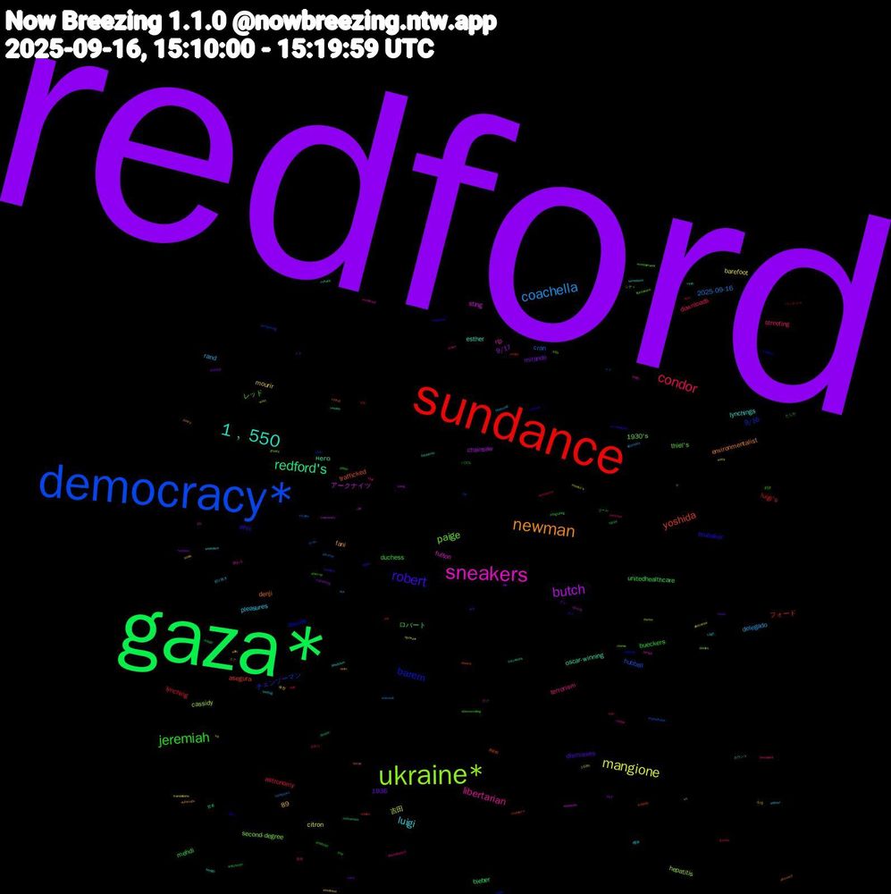 Word Cloud; its top words (sorted by weighted frequency, descending):  redford, gaza*, sundance, democracy*, ukraine*, sneakers, 1﹐550, newman, robert, jeremiah, condor, coachella, mangione, butch, redford's, yoshida, barem, paige, libertarian, luigi, unitedhealthcare, lynching, cran, cassidy, sting, oscar-winning, denji, brubaker, レッド, streeting, rand, barefoot, 9/17, ロバート, フォード, チェンソーマン, second-degree, rip, lynchings, fani, dismisses, bueckers, astronomy, 89, 2025-09-16, 吉田, アークナイツ, него, trafficked, tomas, thiel's, terrorism, pleasures, mourir, mirando, mehdi, luigi's, hubbell, hepatitis, fulton, esther, environmentalist, ehrc, duchess, downloads, delegado, citron, chainsaw, bieber, asegura, 9/16, 1936, 1930's, 関わる, 櫻井, 今頃, ボケ, パズル, まわり, ตรงปก, wirkt, whisperer, však, vooruit, troonrede, start-up, stair, splinter, sonia, restless, reação, pár, prinsjesdag, portes, perquè, pendulum, paul's, patel, palais, nycc, notebooks, mexico's, memoriam, mccormick, lynched, lindberg, libertarians, libertarianism, l'âge, kei, karol, integrating, inimigo, impeachable, greats, frfr, fishermen, ferraz, ex-delegado, doomscrolling, dismissed, detenidos, descanse, dep, denise, cranky, cites, chemo, chaîne, benign, autocrats, ator, antichrist, annoyance, adverse, 100th, 마지막, 賢者, 美術館, 巡り, 好評, 哲学, 切り抜き, 体型, メス, ブーム, バッテリー, チェ, シティ, カブ, カウント, エク, みん, たしか, ฟิวแฟน, під, против, μην, zukatis, youtube's, yotei, wrestlemania, woodward, woanders, willis, weise, watchmen, wah, vocalist, vn, vex, venden, uiteraard, tuesday, trey, trenches, treasured, translations, translating, tr, tmi, tirei, tiktoks, thrills, terrorismo, tento, tambem, tahoe, süß, swimsuit, sumy, suing, successes, speech, soybean, soja, snitch, skating, shorthand, shortfall
