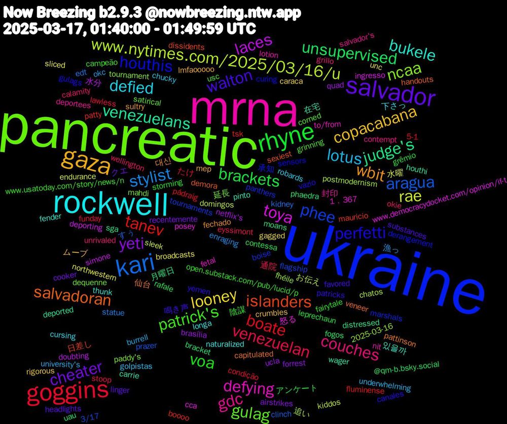 Word Cloud; its top words (sorted by weighted frequency, descending):  ukraine, pancreatic, mrna, rockwell, gaza, salvador, rhyne, goggins, kari, www.nytimes.com/2025/03/16/u, toya, venezuelans, salvadoran, perfetti, patrick's, couches, lotus, looney, yeti, unsupervised, tanev, phee, ncaa, defying, bukele, wbit, walton, voa, venezuelan, stylist, rae, laces, judge's, islanders, houthis, gulag, gdc, defied, copacabana, cheater, brackets, boate, aragua, 追い, 怒る, 在宅, 仙台, yemen, www.usatoday.com/story/news/n, wellington, university's, sliced, quad, phaedra, patty, panthers, paddy's, nit, naturalized, mep, headlights, grêmio, funday, edt, domingos, deporting, deported, demora, curing, corned, contempt, chucky, caraca, airstrikes, @qm-b.bsky.social, 5-1, 3/17, 2025-03-16, 1﹐367, 있을까, 대신, 鳴き声, 陰謀, 通院, 漁っ, 水曜, 水分, 月曜日, 日差し, 承知, 延長, 封印, 下さっ, ムーブ, クエ, アンケート, たけ, すぅ, お伝え, www.democracydocket.com/opinion/if-t, wager, veneer, vazio, usc, unrivaled, underwhelming, unc, ucla, uau, tsk, tournaments, tournament, to/from, thunk, sultry, substances, storming, stoop, statue, sleek, simone, sga, sexiest, sensors, satirical, salvador's, robards, rigorous, recentemente, rafale, pádraig, prazer, postmodernism, posey, pinto, pattinson, patricks, open.substack.com/pub/lucid/p, okie, okc, northwestern, netflix's, moans, mauricio, marshals, mahdi, lotion, longa, lmfaooooo, linger, leprechaun, lawless, kidney, kiddos, ingresso, houthi, handouts, gulags, grinning, grillo, golpistas, gagged, forrest, fogos, fluminense, flagship, fhéile, fetal, fender, fechado, favored, fairytale, eyssimont, enraging, endurance, doubting, distressed, dissidents, derangement, dequenne, deportees, cursing, crumbles, cooker, contessa, condição, clinch, chatos, cca, carrie, capitulated, canales, campeão, calamity, burrell, broadcasts, brasília, bracket, boooo, boise