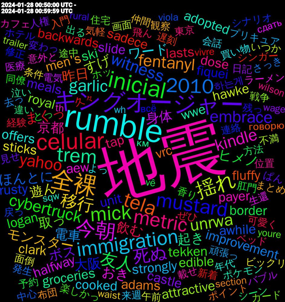 Word Cloud; its top words (sorted by weighted frequency, descending):  地震, rumble, 全裸, キングオージャー, inicial, celular, 揺れ, 今朝, trem, tela, mustard, mick, metric, immigration, 2010, 移行, 死ぬ, 友人, yahoo, witness, unrwa, kindle, garlic, fentanyl, embrace, cybertruck, 飲む, 電車, 遊ん, 身体, 起き, 昨日, 大阪, 取っ, 京都, ワード, モンスター, ボス, ヒメノ, まくっ, ほんとに, すげ, おき, wwe, vrc, unit, tekken, tap, strongly, sticks, slide, ski, sadece, rusty, royal, payer, offers, men's, meals, logan, lasts, improvement, hawke, halfway, groceries, fluffy, fiquei, edible, dose, cooked, clark, castle, border, backwards, awhile, attractive, aew, adopted, adams, 하는게, 香り, 飛ん, 頑張っ, 面倒, 電気, 違い, 遅刻, 連絡, 途中, 載せ, 買い物, 観察, 見せ, 肛門, 経験, 発生, 画面, 生還, 泣い, 気軽, 残っ, 楽しかっ, 東京, 来週, 条件, 日記, 方法, 新着, 戻っ, 戦争, 意外と, 年代, 布団, 変わっ, 同僚, 可愛く, 去っ, 午前, 医療, 出る, 入門, 修正, 住宅, 位置, 会話, 仲間, 人権, 予約, 久々, 中心, 不満, ラーメン, ポケモン, ポイント, ホテル, ホッ, ベッド, プリキュア, ビックリ, バブル, シーン, シンガー, シナリオ, カード, カフェ, オンライン, イベント, よっ, まとめ, ぱん, のんびり, とっ, ちなみに, ぜひ, さっき, けども, いつか, ありがたい, сдать, км, говорю, всё, youre, www.pixiv.net/artworks/115, wrestling, wilson, wh, weeping, walter, waist, wage, vê, vivre, viola, vegas, vaccinated, unlikely, trudeau, trailer, touched, tomato, thrown, th, terrified, teaser, talvez, substances, stopping, statements, staffers, sqw, spelling, softie, skeetphone, shoppers, section, scale, santinha, sandwich, rural