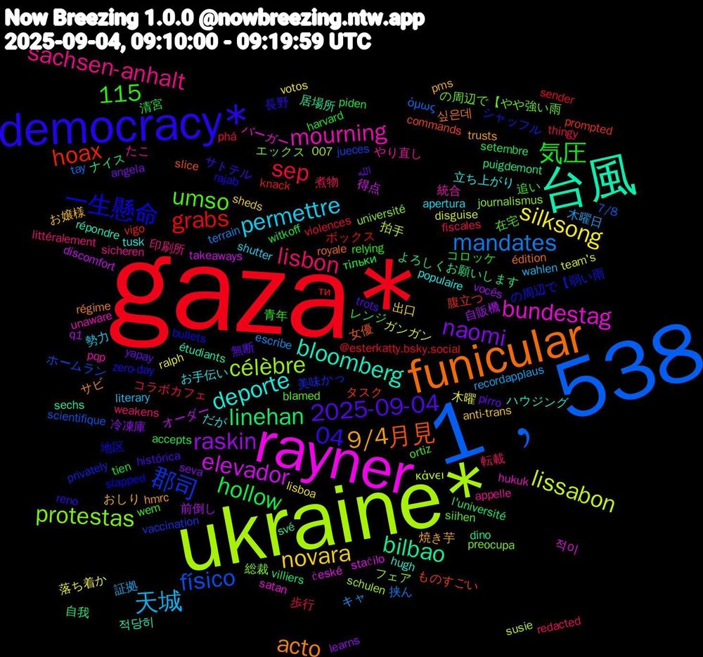 Word Cloud; its top words (sorted by weighted frequency, descending):  gaza*, 1﹐538, ukraine*, rayner, 台風, funicular, democracy*, lisbon, 天城, silksong, raskin, linehan, hoax, 郡司, protestas, mourning, deporte, 9/4, 2025-09-04, 気圧, sep, mandates, lissabon, elevador, bilbao, 115, 月見, 一生懸命, umso, sachsen-anhalt, permettre, novara, naomi, hollow, grabs, físico, célèbre, bundestag, bloomberg, acto, 04, 青年, 煮物, 木曜日, 木曜, 前倒し, ナイス, タスク, シャッフル, エックス, やり直し, だが, おしり, yapay, witkoff, violences, tay, susie, stačilo, sechs, royale, rajab, ortiz, littéralement, literary, lisboa, learns, l'université, knack, jueces, journalismus, hukuk, hugh, hmrc, histórica, harvard, fiscales, escribe, disguise, discomfort, dino, commands, bullets, blamed, appelle, apertura, anti-trans, angela, accepts, @esterkatty.bsky.social, 7/8, 007, 적이, 적당히, 싶은데, 長野, 追い, 転載, 証拠, 落ち着か, 自販機, 自我, 腹立つ, 美味かっ, 総裁, 統合, 立ち上がり, 焼き芋, 無断, 清宮, 歩行, 挟ん, 拍手, 得点, 居場所, 女優, 地区, 在宅, 印刷所, 勢力, 出口, 冷凍庫, レンジ, ボックス, ホームラン, フェア, バーガー, ハウジング, サビ, サトテル, コロッケ, コラボカフェ, キャ, ガンガン, オーダー, よろしくお願いします, ものすごい, の周辺で【弱い雨, の周辺で【やや強い雨, たこ, お手伝い, お嬢様, الله, тільки, ти, όμως, κάνει, české, étudiants, édition, zero-day, wem, weakens, wahlen, votos, vocês, villiers, vigo, vaccination, université, unaware, tusk, trusts, trots, tien, thingy, terrain, team's, takeaways, své, slice, slapped, siihen, sicheren, shutter, sheds, seva, setembre, sender, scientifique, schulen, satan, répondre, régime, reno, relying, redacted, recordapplaus, ralph, q1, puigdemont, prompted, privately, preocupa, pqp, populaire, pms, pirro, piden, phá
