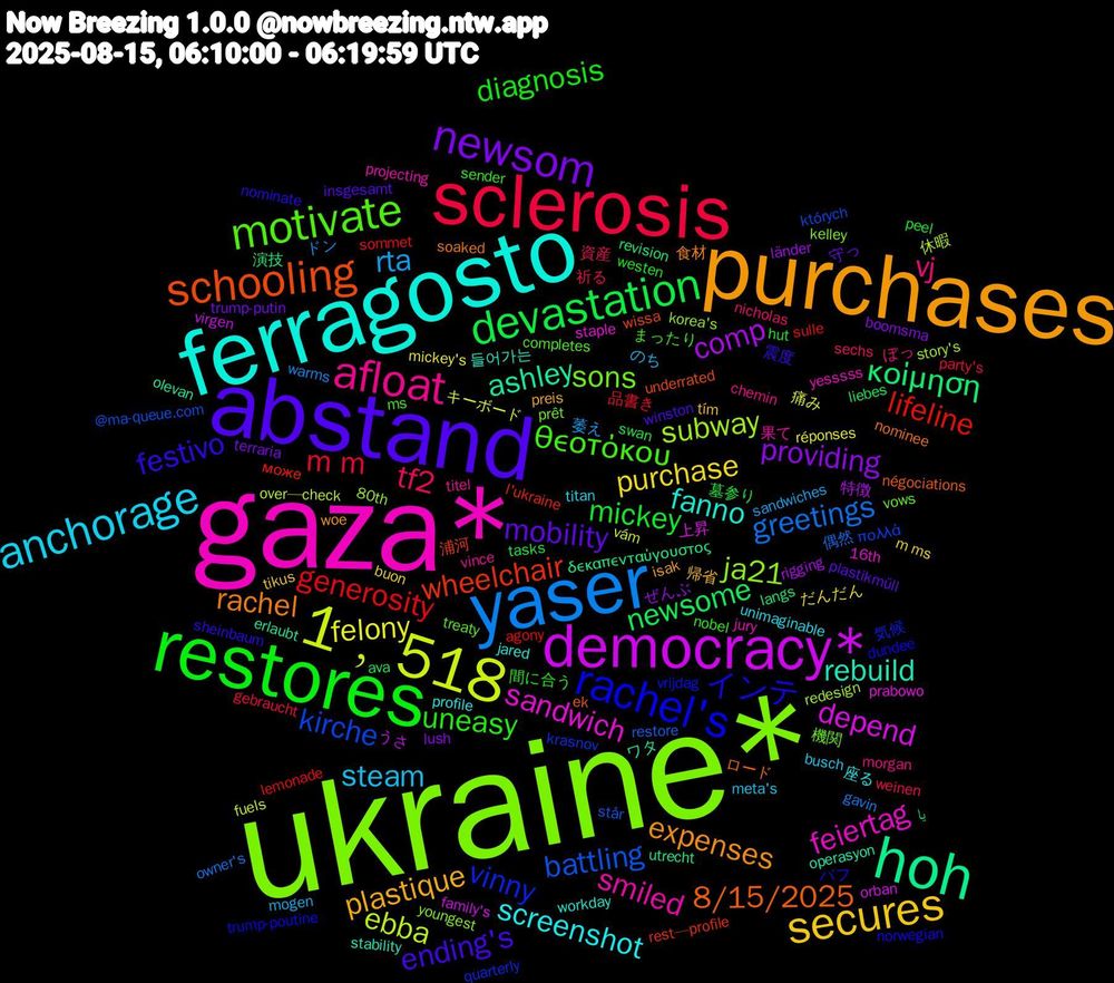 Word Cloud; its top words (sorted by weighted frequency, descending):  ukraine*, gaza*, ferragosto, purchases, abstand, restores, sclerosis, yaser, 1﹐518, democracy*, hoh, schooling, rachel's, motivate, afloat, anchorage, secures, newsom, devastation, generosity, battling, subway, sandwich, rebuild, rachel, festivo, uneasy, tf2, rta, felony, comp, κοίμηση, wheelchair, vinny, sons, smiled, screenshot, plastique, mobility, mickey, m+m, greetings, ebba, depend, ashley, 8/15/2025, インテ, θεοτόκου, vj, steam, purchase, providing, newsome, lifeline, kirche, ja21, feiertag, fanno, expenses, ending's, diagnosis, 祈る, ドン, キーボード, うさ, δεκαπενταύγουστος, wissa, vrijdag, vows, vince, unimaginable, tím, trump-putin, tasks, sommet, restore, redesign, prabowo, operasyon, nominee, nominate, nobel, nicholas, mogen, mickey's, länder, langs, l'ukraine, krasnov, kelley, jury, jared, isak, insgesamt, hut, gebraucht, gavin, fuels, family's, erlaubt, ek, dundee, completes, chemin, busch, buon, boomsma, ava, agony, @ma-queue.com, 80th, 16th, 들어가는, 食材, 震度, 間に合う, 資産, 萎え, 痛み, 特徴, 演技, 浦河, 気候, 機関, 果て, 座る, 帰省, 守っ, 墓参り, 品書き, 偶然, 休暇, 上昇, ワタ, ロード, バフ, まったり, ぼっ, のち, だんだん, ぜんぶ, يا, може, πολλά, youngest, yesssss, workday, woe, winston, westen, weinen, warms, vám, virgen, utrecht, underrated, trump-poutine, treaty, titel, titan, tikus, terraria, swan, sulle, står, story's, staple, stability, soaked, sheinbaum, sender, sechs, sandwiches, réponses, rigging, revision, rest—profile, quarterly, prêt, projecting, profile, preis, plastikmüll, peel, party's, owner's, over—check, orban, olevan, négociations, norwegian, ms, morgan, meta's, m+ms, lush, liebes, lemonade, których, korea's