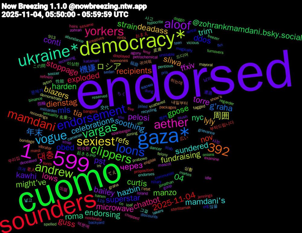 Word Cloud; its top words (sorted by weighted frequency, descending):  endorsed, cuomo, sounders, gaza*, democracy*, 1﹐599, ukraine*, endorsement, clippers, yorkers, vogue, sexiest, aloof, 392, vargas, mamdani, loons, andrew, aether, sundered, sliwa, pst, gpose, exploded, 年末, 周囲, torre, roma, recipients, obed, manzo, lows, hazbin, deadass, conti, 04, 대충, 機嫌, ロシア, через, trim, tia, superstar, strain, stoppage, soothing, refs, pelosi, nyc, nov, mls, might've, microwave, mamdani's, lyly, kawhi, harden, guss, g'raha, fundraising, ffxiv, endorsing, dienstag, ddos, curtis, chatbot, celebrations, blazers, bailey, @zohrankmamdani.bsky.social, 2025-11-04, 비슷한, 그걸, 귀여워, 遭遇, 起きる, 老人, 福袋, 皮膚, 指輪, 性能, 広い, 専門, 名乗っ, 出版, 交代, てえ, ちく, この間, おまえ, вдома, zoning, zohran, vicious, vibrator, unstable, turnovers, tive, teen, tagged, strap, stir, sterlitamak, stab, spelled, spanberger, soccer, show's, sho, sexuality, sesame, sedan, scattered, roland, reserved, rents, rental, regarder, refinery, recycling, recordings, reckoning, pvp, proposition, pris, prabowo, petrochemical, pentious, packages, org, onions, nosferatu, milliarden, mayoral, mascot, martes, mardi, magically, loaf, lend, lakers, l'etat, katamari, jonathan, jennings, jailed, irs, idle, hypocrite, hormones, hillary, hanım, hairs, grievance, graha, goop, freezer, fonts, fkn, felony, examine, endorses, eligible, dung, doggo, displayed, discounts, demonstrate, deceased, dancer, creatives, communist, cn, chopped, cameron, bondage, blush, binance, bangers, backyard, ayton, agony, abundance, 913, 119, 하는데, 크게, 이상한, 우리집, 않을, 상황, 사는, 사고, 부탁드립니다, 문제가, 드디어, 덕분에, 넣고, 내일부터, 남의