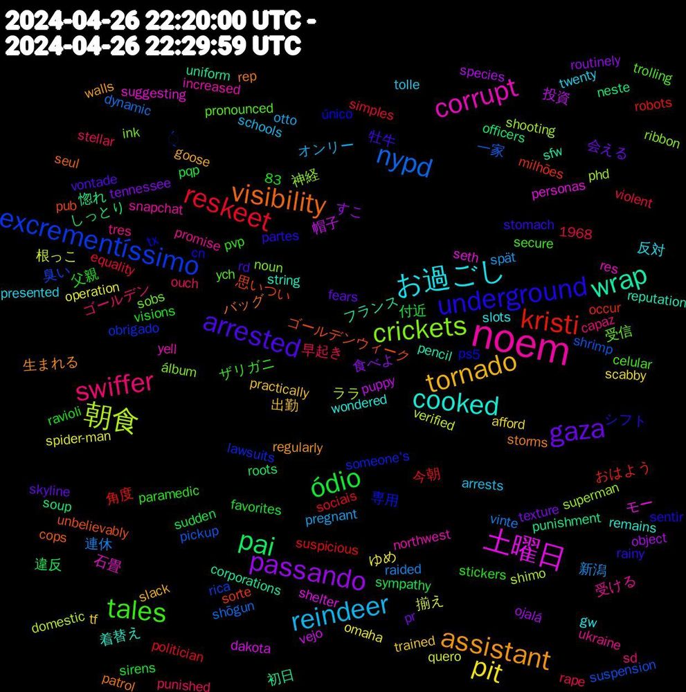 Word Cloud; its top words (sorted by weighted frequency, descending):  noem, お過ごし, tornado, gaza, ódio, reskeet, nypd, 朝食, 土曜日, wrap, visibility, underground, tales, swiffer, reindeer, pit, passando, pai, kristi, excrementíssimo, crickets, corrupt, cooked, assistant, arrested, 連休, 根っこ, 帽子, 初日, ゴールデンウィーク, único, ych, ukraine, twenty, trained, texture, sudden, sociais, shrimp, shooting, seth, reputation, rep, rainy, pvp, punished, pregnant, operation, object, neste, milhões, lawsuits, ink, increased, gw, goose, fears, favorites, equality, dynamic, domestic, dakota, corporations, cops, cn, celular, capaz, arrests, afford, 83, 1968, 食べよ, 違反, 角度, 臭い, 神経, 石畳, 着替え, 生まれる, 牡牛, 父親, 早起き, 新潟, 揃え, 投資, 惚れ, 思いつい, 専用, 受信, 受ける, 反対, 出勤, 会える, 付近, 今朝, 一家, ララ, モー, フランス, バッグ, シフト, ザリガニ, ゴールデン, オンリー, ゆめ, すこ, しっとり, おはよう, ̖́, álbum, yell, wondered, walls, vontade, visions, violent, vinte, verified, vejo, uniform, unbelievably, tx, trolling, tres, tolle, tf, tennessee, sympathy, suspicious, suspension, superman, suggesting, string, storms, stomach, stickers, stellar, spät, spider-man, species, soup, sorte, someone's, sobs, snapchat, slots, slack, skyline, sirens, simples, shōgun, shimo, shelter, sfw, seul, sentir, secure, sd, schools, scabby, routinely, roots, robots, rica, ribbon, res, remains, regularly, rd, ravioli, rape, raided, quero, puppy, punishment, pub, ps5, pronounced, promise, presented, practically, pr, pqp, politician, pickup, phd, personas, pencil, patrol, partes, paramedic, ouch, otto, omaha, ojalá, officers, occur, obrigado, noun, northwest