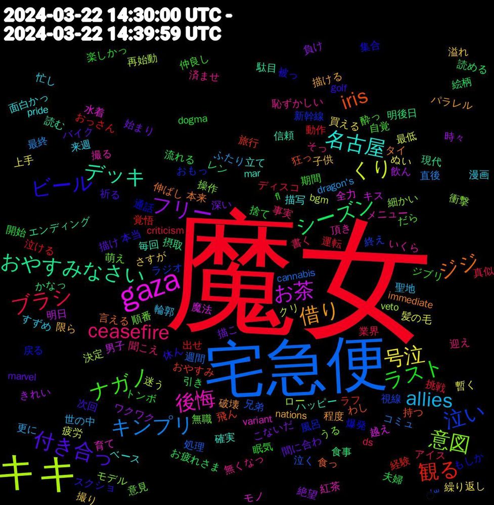 Word Cloud; its top words (sorted by weighted frequency, descending):  魔女, 宅急便, キキ, gaza, デッキ, ジジ, ビール, ナガノ, ceasefire, allies, 号泣, フリー, シーズン, 観る, 泣い, 意図, 後悔, 名古屋, 借り, 付き合っ, ラスト, ブラシ, キンプリ, くり, お茶, おやすみなさい, iris, 通話, 萌え, 済ませ, 来週, 撮り, 描こ, 引き, 出せ, 兄弟, ロー, モノ, ハッピー, タイ, スクショ, ジブリ, アイス, ふたり, ぬい, きれい, かなっ, おやすみ, おもっ, うる, いくら, pride, nations, marvel, dogma, criticism, cannabis, bgm, 魔法, 駄目, 食っ, 集合, 酔っ, 迎え, 輪郭, 買える, 負け, 読める, 覚悟, 視線, 衝撃, 育て, 確実, 破壊, 次回, 楽しかっ, 業界, 最終, 最低, 明日, 摂取, 持つ, 戻る, 意見, 恥ずかしい, 忙し, 子供, 始まり, 夫婦, 動作, 処理, 再始動, 全力, 信頼, 伸ばし, 休ん, 仲良し, 事実, 世の中, 上手, ワクワク, レン, ラフ, ラジオ, モデル, メニュー, ベース, パラレル, バイク, トンボ, ディスコ, コミュ, クリ, キス, エンディング, わし, もしか, だら, そっ, すずめ, さすが, こないだ, お疲れさま, おっさん, ॑꒳, veto, variant, mar, immediate, golf, fl, ds, dragon's, 髪の毛, 飲ん, 食事, 飛ん, 風呂, 順番, 頂き, 面白かっ, 限ら, 間に合わ, 開始, 運転, 週間, 迷う, 越え, 読む, 言える, 被っ, 自覚, 聞こえ, 聖地, 繰り返し, 絶望, 絵柄, 経験, 終え, 細かい, 紅茶, 立て, 程度, 祈る, 眠気, 真似, 直後, 疲労, 男子, 現代, 狂っ, 爆発, 無職, 無くなっ, 漫画, 溢れ, 深い, 流れる, 泣ける, 泣く, 決定, 水着, 毎回, 本来, 本当, 期間, 書く, 更に, 暫く, 時々, 明後日, 旅行, 新幹線, 操作, 撮る, 描写, 描ける, 描け, 捨て, 挑戦