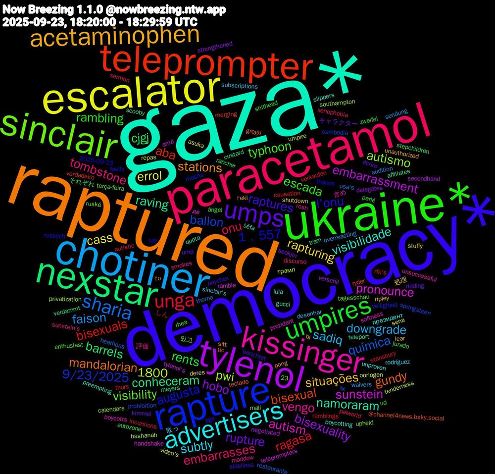 Word Cloud; its top words (sorted by weighted frequency, descending):  gaza*, raptured, democracy*, ukraine*, paracetamol, chotiner, escalator, tylenol, nexstar, teleprompter, rapture, sinclair, kissinger, advertisers, acetaminophen, umps, umpires, unga, sharia, sunstein, raving, gundy, 1﹐557, typhoon, tombstone, sadiq, rapturing, hobo, cjgj, bisexuals, ballon, autismo, autism, visibilidade, stations, raptures, rambling, onu, faison, errol, embarrassment, conheceram, bisexual, augusta, 1800, visibility, vengo, subtly, situações, rupture, rents, ragasa, química, pwi, pronounce, namoraram, mandalorian, l'onu, escada, embarrasses, downgrade, cass, bisexuality, barrels, aba, 9/23/2025, 含め, президент, řekl, écrire, ángel, verkaufen, usa's, umpire, tylenol's, tram, tic, thanos, terça-feira, smokes, sinclair's, shutdown, seokjin, rancher, ramblings, prohibition, privatization, prezident, preempting, pong, paychex, parlé, palworld, overreacting, oorlogen, negotiated, meyers, merging, masha, mali, maddow, lula, lear, kimmel, jurado, incursions, heathens, hashanah, handshake, gucci, grogu, faulty, enthusiast, discurso, desenhar, deres, delegates, custard, causation, cambodia, calendars, boycotts, boycotting, bi, berichtet, autozone, autistic, audition, asuka, amzi, affiliates, @channel4news.bsky.social, 23, 2025-09-23, 있고, 評価, 取っ, 処理, キャラクター, それぞれ, しん, їх, трамп, де, šéfa, čo, âge, zweifel, xenophobia, waivers, video's, verschil, verdammt, verdadeiro, veiligheid, upheld, unsuccessful, unproven, unauthorized, ump, ud, thurs, thorne, tenderness, teleprompters, teleport, teclado, tav, tagesschau, sunstein's, subscriptions, stuffy, strengthened, stepchildren, stansbury, springsteen, southampton, softness, slippers, sitt, sidelines, shithead, sermon, sendung, sena, secondhand, scooby, ryder, ruských, ruské, rosh, rodríguez, ripley, ridding, rhea, rfk's, restaurante, repas, ramble, quota
