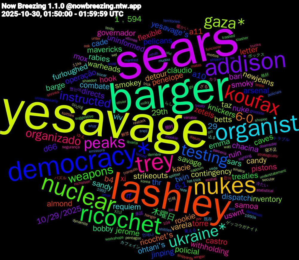 Word Cloud; its top words (sorted by weighted frequency, descending):  yesavage, sears, barger, lashley, democracy*, nuclear, trey, organist, nukes, addison, ricochet, koufax, testing, gaza*, peaks, ukraine*, 6-0, instructed, weapons, organizado, strikeouts, nuke, emma, a11, a10, savage, samoa, requiem, kacie, directs, cláudio, xi, twin, smokey, ruin, rabies, penelope, pelicans, knickers, hook, combate, candy, 10/29/2025, 木曜日, zetels, yesavage's, warheads, uswnt, sandy, rookie, operação, jerome, flexible, dispatch, contingency, chacina, bobby, almond, 6-1, 29th, withholding, viv, varela, uninformed, treaties, torre, thr, taz, smoky, sars, ricochet's, rf, policial, pistons, ohtani's, newjeans, mox, mavericks, letter, jinping, inventory, governador, furloughed, detour, d66, caves, castro, cade, betts, bari, barge, b4, arsenal, 29, 1﹐594, 인해, 承認, らし, ゆえ, writ, watt, variable, usda, tranquilo, tested, suggestive, strategically, snell, sinatra, sighting, shopee, shipyards, shipyard, shaedon, segurança, reze, restock, rehab, quarta, pvv, policiais, pentagon, parceria, orz, ook, omar, olivier, nicholson, mudou, mortos, mookie, milky, matas, manfred, korea, ipo, hat-trick, hanger, grootste, ge, funcionar, emissora, dynamite, doomsday, derrière, dayum, danielson, capcom, asshat, 1992, 1950s, 11ks, 104, 했는데, 지난, 없어, 언제나, 아닌데, 開封, 込ま, 解禁, 覚える, 格好, 暖かい, 既存, 寝不足, 冷たい, ボックス, パズル, トラブル, ゲッコウガナイト, カラ, カフェイン, ざる, ws, workshops, winger, whiff, wel, vítimas, vivi, unter, unnecessarily, understatement, trunks, trocar, trick, treaty, trashed, teste, territories, terds, statistical, splitter, spittles, snap, slasher, shrinks, shittles, secular