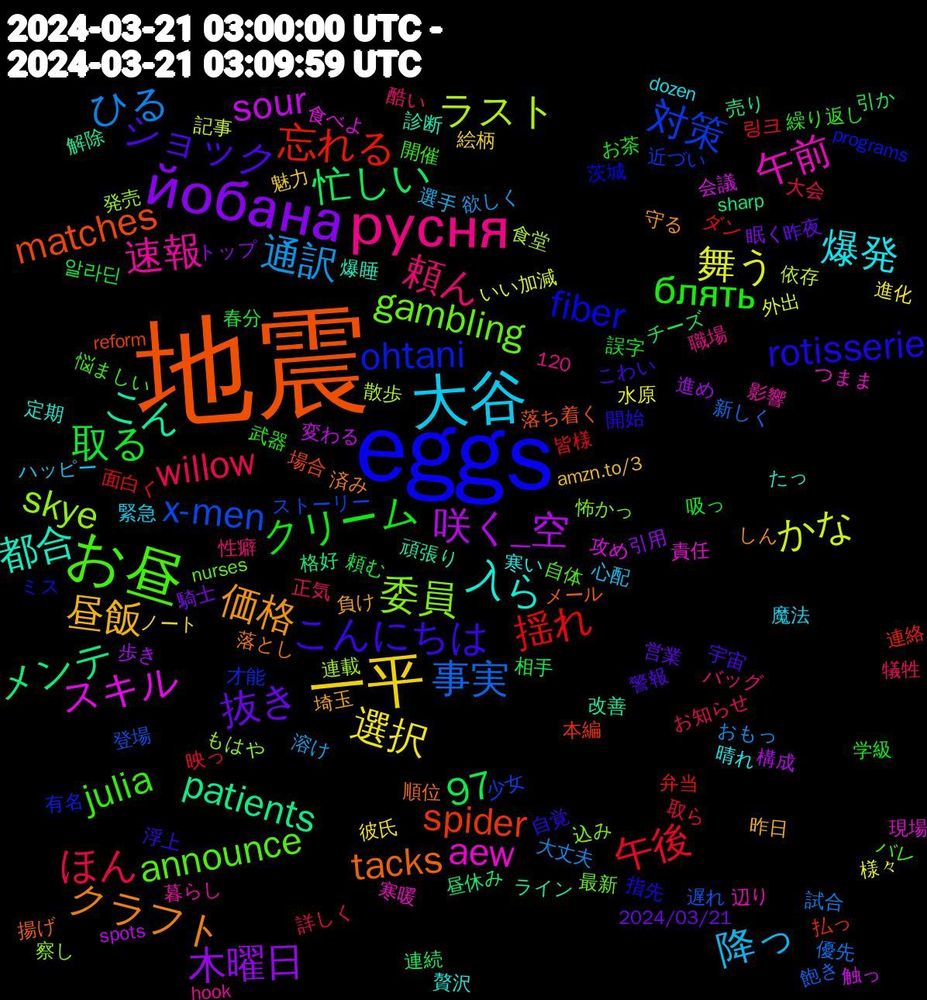 Word Cloud; its top words (sorted by weighted frequency, descending):  地震, eggs, お昼, русня, 大谷, 一平, йобана, 揺れ, x-men, skye, aew, 都合, クラフト, こんにちは, блять, willow, 97, 通訳, 舞う, 咲く_空, メンテ, spider, ohtani, gambling, 速報, 爆発, 昼飯, 抜き, 取る, 午後, 事実, ラスト, スキル, こん, tacks, rotisserie, julia, 頼ん, 降っ, 選択, 木曜日, 忙しい, 忘れる, 対策, 委員, 午前, 入ら, 価格, ショック, クリーム, ほん, ひる, かな, sour, patients, matches, fiber, announce, 魔法, 魅力, 騎士, 頼む, 面白く, 遅れ, 連載, 責任, 診断, 落とし, 自覚, 繰り返し, 犠牲, 溶け, 水原, 歩き, 昼休み, 払っ, 才能, 怖かっ, 影響, 寒い, 埼玉, 営業, 吸っ, 取ら, 優先, 依存, 会議, ライン, メール, ミス, バレ, バッグ, ハッピー, ノート, トップ, チーズ, ダン, ストーリー, もはや, つまま, たっ, しん, こわい, お茶, お知らせ, おもっ, いい加減, spots, sharp, reform, programs, nurses, hook, dozen, amzn.to/3, 2024/03/21, 120, 알라딘, 링크, 飽き, 食堂, 食べよ, 頑張り, 順位, 開始, 開催, 酷い, 選手, 進化, 進め, 連続, 連絡, 近づい, 込み, 辺り, 贅沢, 負け, 警報, 誤字, 詳しく, 試合, 記事, 触っ, 解除, 落ち着く, 茨城, 自体, 職場, 緊急, 絵柄, 眠く, 相手, 皆様, 登場, 発売, 現場, 爆睡, 済み, 浮上, 武器, 正気, 欲しく, 様々, 構成, 格好, 本編, 有名, 最新, 暮らし, 晴れ, 昨日, 昨夜, 春分, 映っ, 新しく, 散歩, 攻め, 改善, 揚げ, 指先, 悩ましい, 性癖, 心配, 彼氏, 引用, 引か, 弁当, 少女, 察し, 寒暖, 定期, 守る, 宇宙, 学級, 大会, 大丈夫, 外出, 変わる, 売り, 場合