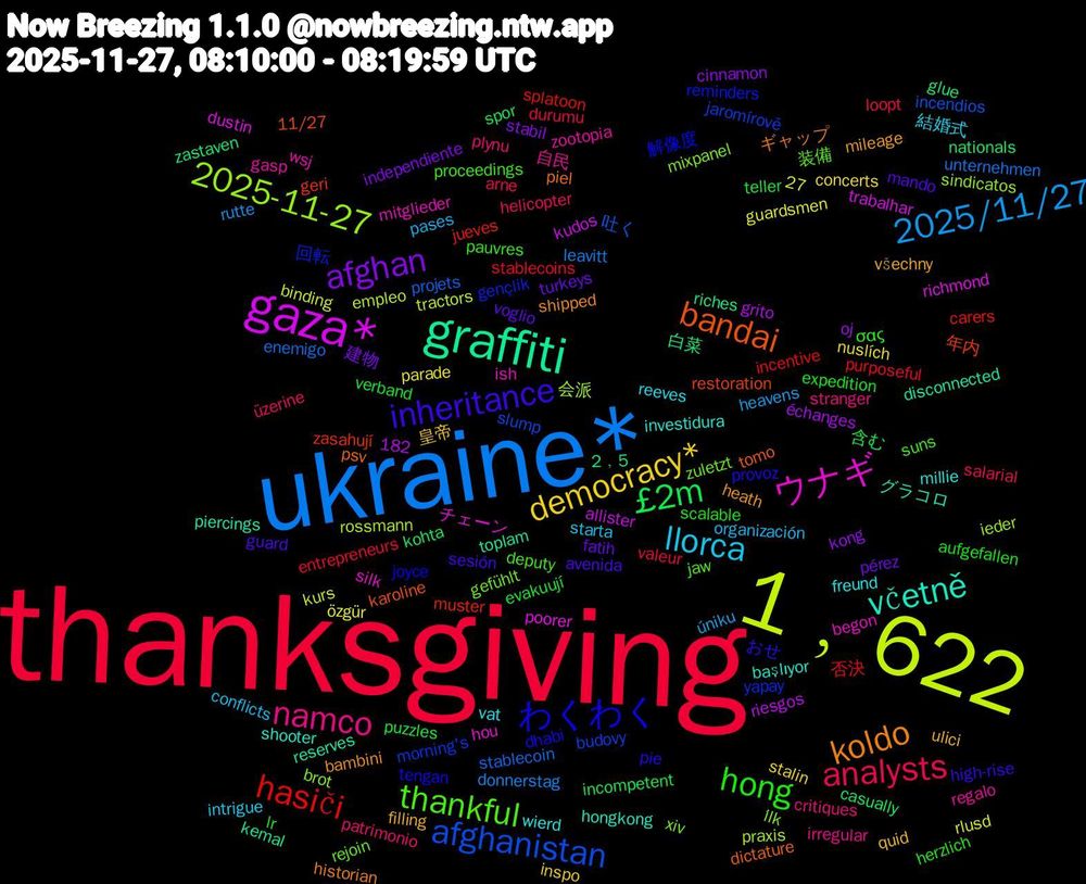 Word Cloud; its top words (sorted by weighted frequency, descending):  thanksgiving, ukraine*, 1﹐622, gaza*, graffiti, bandai, わくわく, thankful, namco, llorca, democracy*, afghan, £2m, hasiči, afghanistan, 2025-11-27, ウナギ, včetně, koldo, inheritance, hong, analysts, 2025/11/27, 白菜, 年内, 回転, zuletzt, zootopia, vat, ulici, turkeys, teller, stablecoins, stablecoin, rossmann, richmond, reserves, psv, provoz, proceedings, plynu, organización, nuslích, kong, kohta, jueves, jaromírově, i̇lk, ish, investidura, heath, guard, expedition, durumu, donnerstag, binding, allister, 2﹐5, 27, 182, 11/27, 解像度, 装備, 自民, 結婚式, 皇帝, 建物, 含む, 否決, 吐く, 会派, チェーン, グラコロ, ギャップ, おせ, σας, üzerine, úniku, özgür, échanges, zastaven, zasahují, yapay, xiv, wsj, wierd, všechny, voglio, verband, valeur, unternehmen, tractors, trabalhar, toplam, tomo, tengan, suns, stranger, starta, stalin, stabil, spor, splatoon, slump, sindicatos, silk, shooter, shipped, sesión, scalable, salarial, rutte, rlusd, riesgos, riches, restoration, reminders, rejoin, regalo, reeves, quid, pérez, puzzles, purposeful, projets, praxis, poorer, piercings, piel, pie, pauvres, patrimonio, pases, parade, oj, nationals, muster, morning's, mixpanel, mitglieder, millie, mileage, mando, lr, loopt, leavitt, kurs, kudos, kemal, karoline, joyce, jaw, irregular, intrigue, inspo, independiente, incompetent, incentive, incendios, ieder, hou, hongkong, historian, high-rise, herzlich, helicopter, heavens, guardsmen, grito, glue, geri, gençlik, gefühlt, gasp, freund, filling, fatih, evakuují, entrepreneurs, enemigo, empleo, dustin, disconnected, dictature, dhabi, deputy, critiques, conflicts, concerts, cinnamon, casually, carers, budovy, brot, begon, başlıyor, bambini, avenida, aufgefallen, arne