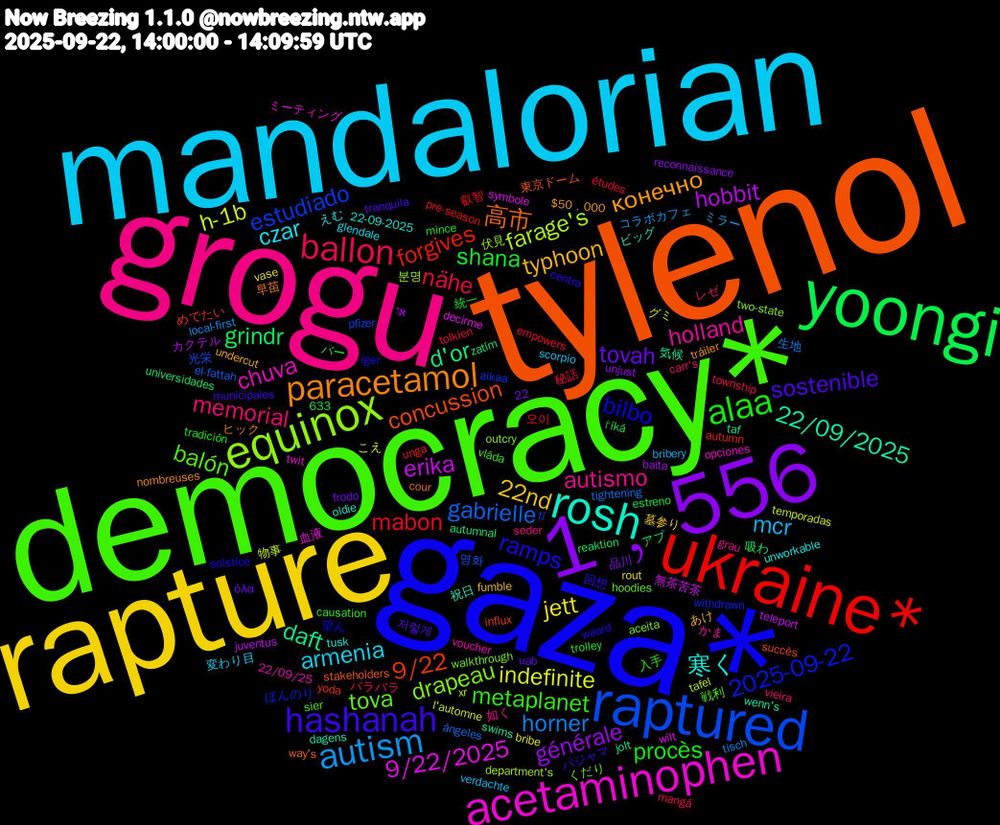 Word Cloud; its top words (sorted by weighted frequency, descending):  tylenol, gaza*, democracy*, grogu, mandalorian, rapture, 1﹐556, yoongi, ukraine*, raptured, equinox, acetaminophen, rosh, paracetamol, hashanah, alaa, ballon, autism, indefinite, hobbit, d'or, 9/22, 2025-09-22, tova, holland, czar, typhoon, tovah, shana, mabon, gabrielle, farage's, 9/22/2025, 22/09/2025, 高市, ramps, metaplanet, memorial, mcr, jett, générale, grindr, forgives, estudiado, drapeau, chuva, 寒く, конечно, sostenible, procès, nähe, horner, h-1b, erika, daft, concussion, bilbo, balón, autismo, armenia, 22nd, 오이, 영화, 분명, 血液, 祝日, 早苗, 回想, 入手, レゼ, ミラー, こえ, או, zatím, yoda, withdrawn, walkthrough, voucher, unworkable, undercut, uab, trolley, tolkien, tightening, tafel, symbole, swims, stakeholders, solstice, sier, seder, scorpio, rout, reconnaissance, reaktion, pre-season, pfizer, outcry, opciones, oldie, nombreuses, municipales, mince, mangá, local-first, l'automne, juventus, jolt, influx, iger, hoodies, grau, glendale, fumble, frodo, estreno, empowers, el-fattah, department's, decirme, dagens, cour, centra, causation, carr's, bribery, bribe, baita, autumnal, autumn, aikaa, aceita, 633, 22/09/25, 22-09-2025, 22, $50﹐000, 저렇게, 統一, 秘話, 生地, 物事, 無茶苦茶, 気候, 東京ドーム, 望ん, 戦利, 如く, 変わり目, 墓参り, 品川, 吸わ, 叡智, 光栄, 伏見, ミーティング, ビッグ, ヒック, パジャマ, バー, バラバラ, コラボカフェ, グミ, カクテル, アプ, めでたい, ほんのり, くだり, かま, えむ, あけ, όλα, říká, études, ángeles, xr, wilt, wenn's, way's, waard, vláda, vieira, verdachte, vase, unjust, universidades, unga, tí, two-state, twit, tusk, tráiler, tranquila, tradición, township, tisch, temporadas, teleport, taf, succès