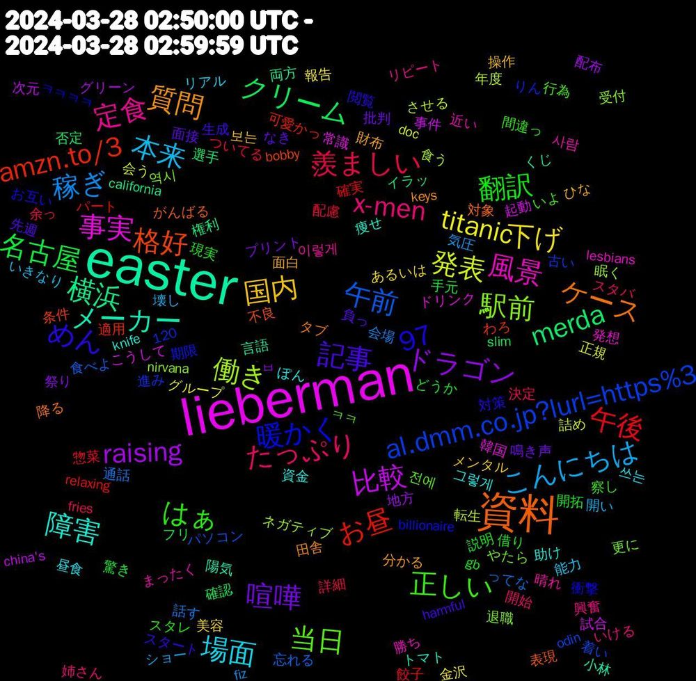 Word Cloud; its top words (sorted by weighted frequency, descending):  lieberman, easter, 資料, 正しい, x-men, 本来, 下げ, ドラゴン, クリーム, お昼, al.dmm.co.jp?lurl=https%3, 駅前, 風景, 障害, 質問, 記事, 翻訳, 羨ましい, 稼ぎ, 発表, 比較, 横浜, 格好, 暖かく, 当日, 定食, 場面, 国内, 喧嘩, 名古屋, 午後, 午前, 働き, 事実, メーカー, ケース, めん, はぁ, たっぷり, こんにちは, titanic, raising, merda, amzn.to/3, 97, 역시, 사람, 그렇게, 面白, 面接, 開拓, 配慮, 通話, 転生, 起動, 言語, 表現, 衝撃, 行為, 興奮, 能力, 美容, 祭り, 確認, 確実, 着い, 眠く, 発想, 痩せ, 田舎, 生成, 現実, 決定, 気圧, 正規, 次元, 権利, 条件, 期限, 更に, 晴れ, 昼食, 操作, 批判, 手元, 惣菜, 忘れる, 年度, 常識, 小林, 対象, 対策, 察し, 姉さん, 壊し, 報告, 地方, 否定, 可愛かっ, 古い, 受付, 勝ち, 助け, 分かる, 先週, 借り, 余っ, 会場, 会う, 事件, 両方, 不良, ㅋㅋㅋㅋ, ㅋㅋ, リピート, リアル, メンタル, プリント, フリ, パート, パソコン, ネガティブ, ドリンク, トマト, タブ, スタート, スタレ, スタバ, ショー, グループ, グリーン, イラッ, わろ, りん, やたら, まったく, ぽん, ひな, なき, どうか, ついてる, ってな, させる, こうして, くじ, がんばる, お互い, いよ, いける, いきなり, あるいは, ̀ㅂ, slim, relaxing, odin, nirvana, lesbians, knife, keys, harmful, gb, fries, fiz, doc, china's, california, bobby, billionaire, 120, 전에, 이렇게, 쓰는, 보는, 鳴き声, 驚き, 餃子, 食べよ, 食う, 韓国, 陽気, 降る, 閲覧, 間違っ, 開始, 開い, 金沢, 配布, 選手, 適用, 進み, 退職, 近い, 資金, 財布, 負っ, 説明, 詳細, 話す, 詰め, 試合