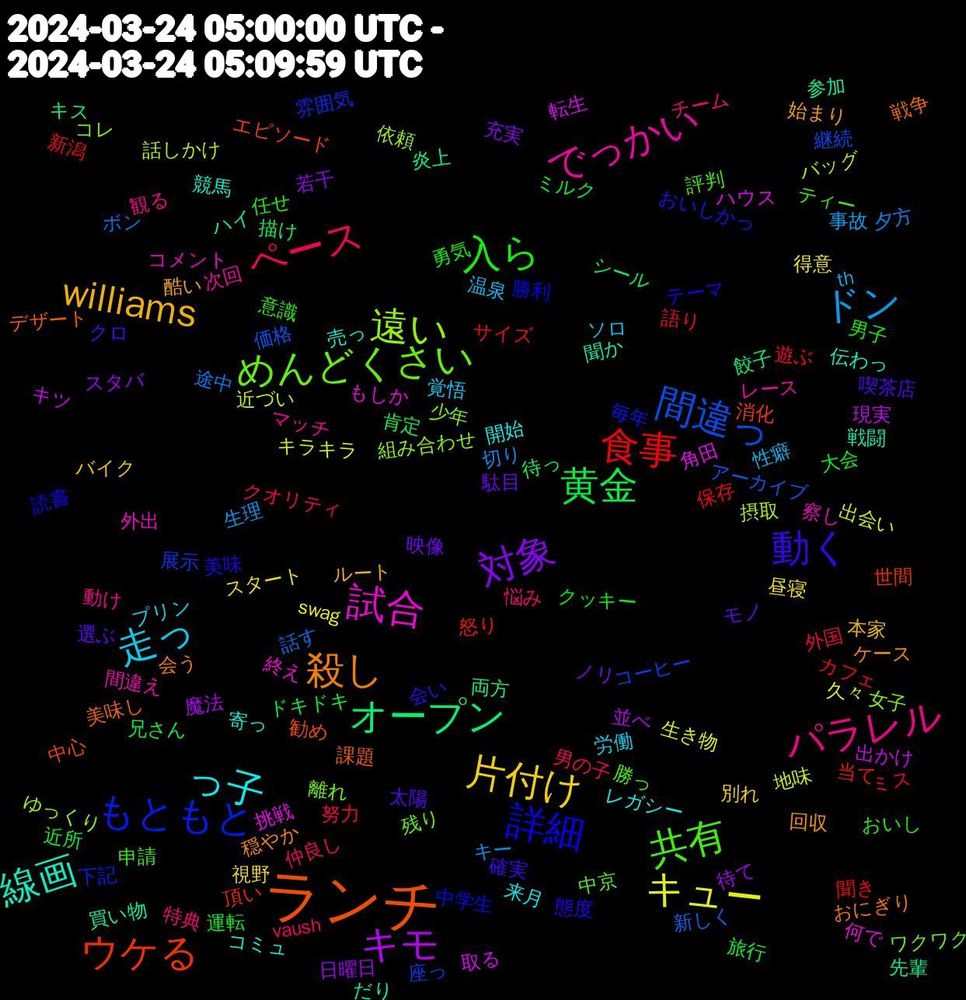 Word Cloud; its top words (sorted by weighted frequency, descending):  ランチ, 詳細, 共有, パラレル, 走っ, 片付け, 対象, 黄金, 食事, 間違っ, 遠い, 試合, 線画, 殺し, 動く, 入ら, ペース, ドン, キュー, キモ, オープン, ウケる, もともと, めんどくさい, でっかい, っ子, williams, 駄目, 近所, 語り, 話す, 話しかけ, 角田, 聞か, 美味し, 美味, 申請, 特典, 温泉, 昼寝, 日曜日, 描け, 怒り, 座っ, 女子, 外出, 売っ, 回収, 喫茶店, 勇気, 努力, 切り, 出会い, 出かけ, 先輩, 中心, 中学生, 中京, マッチ, プリン, バイク, ノリ, ドキドキ, カフェ, アーカイブ, ゆっくり, もしか, だり, おにぎり, おいしかっ, おいし, vaush, th, swag, 魔法, 餃子, 頂い, 雰囲気, 離れ, 間違え, 開始, 酷い, 選ぶ, 運転, 遊ぶ, 途中, 近づい, 転生, 買い物, 課題, 読書, 評判, 観る, 覚悟, 視野, 若干, 肯定, 聞き, 継続, 組み合わせ, 終え, 競馬, 穏やか, 確実, 男子, 男の子, 生理, 生き物, 現実, 炎上, 消化, 毎年, 残り, 次回, 来月, 本家, 映像, 旅行, 新潟, 新しく, 摂取, 挑戦, 戦闘, 戦争, 態度, 意識, 悩み, 性癖, 得意, 待て, 待っ, 当て, 展示, 少年, 察し, 寄っ, 始まり, 太陽, 大会, 外国, 夕方, 地味, 取る, 参加, 勧め, 勝利, 勝っ, 動け, 労働, 別れ, 充実, 兄さん, 保存, 価格, 依頼, 何で, 伝わっ, 会う, 会い, 任せ, 仲良し, 事故, 久々, 並べ, 両方, 世間, 下記, ワクワク, レース, レガシー, ルート, モノ, ミルク, ミス, ボン, バッグ, ハウス, ハイ, デザート, テーマ, ティー, チーム, ソロ, スタート, スタバ, シール, サイズ, コーヒー, コレ, コメント, コミュ, ケース, クロ, クッキー, クオリティ, キー, キラキラ, キツ, キス, エピソード