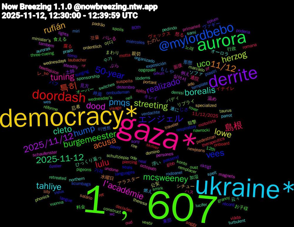 Word Cloud; its top words (sorted by weighted frequency, descending):  1﹐607, gaza*, ukraine*, democracy*, derrite, aurora, doordash, @mylordbebo, streeting, l'académie, borealis, 11/12, エンジェル, burgemeester, 島根, pmqs, lowe, 2025/11/12, 2025-11-12, 특히, vees, uco, tuning, tahliye, rufián, realizado, mcsweeney, lulu, hump, herzog, dood, cleto, acusa, 50-year, 노래, 通院, 燃え, 忍者, 土師, 加湿, ヴォックス, ヴァギー, リプライ, バレる, オーロラ, アラスター, özeller, wednesday's, vláda, verdachte, theresa, steadily, sponsorship, soggy, seals, réforme, pf, parrot, padrão, orkun, neil, motta, miércoles, marcado, magnets, lucifer, liity, langue, granny, gibb, exposición, domino, dezembro, demisi, decisões, davey, construct, beetlejuice, auroras, ado, 80th, 12th, 11/12/2025, 이벤트, 어디, 싶어서, 수가, 것을, 가격, 食える, 面接, 遂に, 親切, 見方, 行政, 腐る, 終焉, 狙撃, 温め, 浮い, 水曜日, 東部, 料金, 怒る, 形態, 公安, 例え, 云々, レ_ho, バフ, バディ, ハス, ソファ, シチュー, キレイ, オーバー, イナイレ, もしや, まわり, ぶら, ひっくり返っ, たのし, じさ, お子様, بود, wes, wednesdays, wc, vuonna, visage, vieux, vestir, undone, turbulent, traveler, torno, three-cueing, therapeutics, template, taurus, tambem, switches, suspeita, surging, spoils, splits, spelt, specialized, sony, smirk, skriver, scumbags, schultziepie, schaufenster, sami, salário, récord, rover, romana, rodoanel, rire, riktigt, retreated, ret, respiratory, remplacer, primaried, prazo, portant, poderia, pigeons, piercing, piastri, phonics, persones, pedindo, pedestrian, passend, oust, oud, organizado, ordentlich, opium, opgepakt, onboard, ombudsman, ode, octopath, northern, newjeans, neal, nawrocki, motorista, miri, minister's, lights, libdems, laubacher, languages, konto