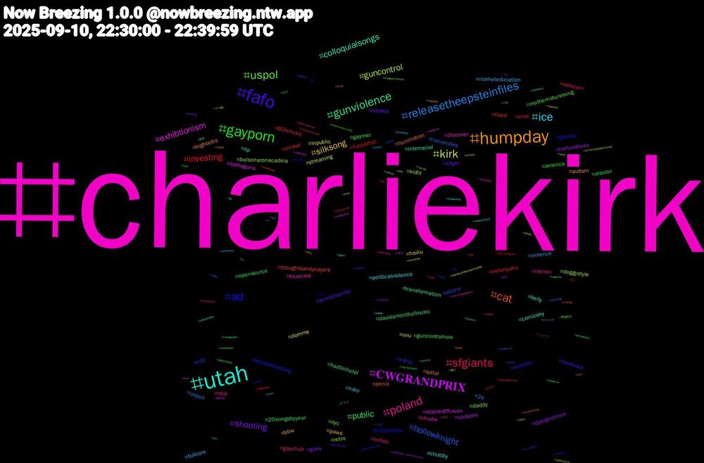 Hashtag Cloud; its hashtagged words/phrases (sorted by weighted frequency, descending):  charliekirk, utah, humpday, fafo, gayporn, sfgiants, releasetheepsteinfiles, kirk, 𝐂𝐖𝐆𝐑𝐀𝐍𝐃𝐏𝐑𝐈𝐗, gunviolence, cat, ad, uspol, poland, ice, silksong, shooting, public, investing, hollowknight, guncontrol, exhibtionism, colloquialsongs, qatar, outdoor, mothernaturesong, mifidii, marketeducation, inpublic, helluvaboss, hazbinhotel, fined, exhib, daddy, chudai, chubby, bbw, aewdynamite, 20songsbyyear, viral, uspoli, streaming, stablediffusion, rip, penis, outdoorsex, nyc, nba, nato, haiku, guns, guncontrolnow, furryartist, ebony, doggystyle, discover, comicsky, bigboobs, bareback, america, webcam, violence, uvu, updates, transformation, thoughtsandprayers, schoolshooting, retro, racism, politicalviolence, paws, ottawa, opensource, netanyahu, nacionales, kidlit, itstheguns, interracial, humiliation, gaysky, gaymer, gaychub, folklore, domme, djangoconus, davidsmonthofmusic, cricket, cdc, bolsonaronacadeia, bluecast, belly, autism, altgirl, alastor, 80smusic, 2a, 웬디, 岐阜県, 岐阜, 小説, 今朝, 事故防止, ニュース, ジャンプ, ウマ娘, ウマ, アニメ, ねこ, とき, これ, ηπα, yyj, yeezy, ychcommission, writerscommunity, wquers, worthit, worldsuicidepreventionday, wild, western, wednesday, weapons, weak, waterfalls, wataa, wars, warcriminals, vwfc, vinylrecords, vaga, utpol, utahvalley, unitedstates, twst, twd, tv, truthsocial, truth, troconuds, trending, transgender, trade, tpusa, tomorrowspaperstoday, tomorrowspapers, tigers, thighs, thickthighs, thicc, that, tgirl, switch2, switch, survivor, strategy, storm, stopgunviolence, stf, steampunk, squirt, squirrel, sqlserver, spwcinelaguna, spiderman, spencercox, snowman, sneakers, small, slutwife, shutitdown, showusyoursims, shortstory, shoot, september_rainofcomicart, semanistia, scotusiscorrupt, scary, russian, rp, roquejc2010, roque85, romance, ripcharliekirk, ringthebell, reichstag, redsox, readandplay, rapekink, racialprofiling, qp, publichealth, publicexposed, proudblue, protest, profiling, pro, privacy, priest, pray, poetrysky