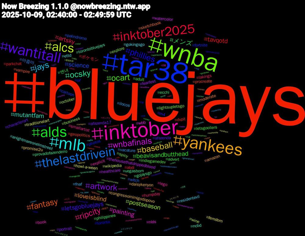 Hashtag Cloud; its hashtagged words/phrases (sorted by weighted frequency, descending):  bluejays, tar38, wnba, inktober, mlb, yankees, wantitall, alds, inktober2025, thelastdrivein, alcs, wnbafinals, ocsky, fantasy, phillies, ocart, ripcity, jays, baseball, artwork, メンズ, tavqotd, science, postseason, painting, mutantfam, loveisblind, letsgobluejays, beavisandbutthead, artsky, vacature, traditionalart, thehousethatdrippedblood, provadofazendeiro, procreate, photos, lightsupletsgo, lego, gokingsgo, congressoinimigodopovo, afazenda17, 변녀, ポケモン, witch, wine, wbb, torontobluejays, sketchbook, of, indiegamedev, humpday, fnaf, femdom, fearfest, ecchi, dvpit, cartoon, business, book, anightmareonelmstreet, amazon, afazenda, adult, abdl, 아줌마, wikipedia, watercolor, vegasborn, vampire, toronto, spicy, smallartist, residentevil, promise2u, portrait, philippines, parkchat, palindromo, october, nlds, ncbd, moderate, m4, letsgooilers, lakings, ilocos, howl-a-ween, healthcare, gojaysgo, geopolitics, fortnite, explore, explicit, ettd, daisykenyon, characterart, advert, 디그, 개발, 透明水彩, 読書, 日常, 創造力, 企業, メンズエステ, ガンプラ, インテリア, イマソラ, ばけ, お昼, นวดเชียงใหม่, zombie, yuri, yr, womensrights, women, wnbasky, wnbaplayoffs, wiki, wednesdaywisdom, wednesday, vrchatphotography, vibes, uspoli, undocumented, twitchstreamers, trumpepsteinfiles, truecrime, transporn, transgirl, transgender, today, tinyhouse, throwbackthursday, teamwork, tarot, tanka, survivor49, survivor, story, steam, starship, standup, spamtenna, spacex, skyhub, sims4, semanistia, selfie, robot, restinpeace, render, remotework, qualifiers, pso2ngs, proudblue, pride, plottober, pixel, paint, openai, oc_tober, nycc, nudeart, nobel, nhl, newwave, muscles, motivation, miller, medsky, mcdonalds, lvvsphx, lvaces, leadership, landback, ladies, kitchen, kings, jrpg, indie, immigration, iceraids, hotgirl, harrypotter, hardcock, happiness, handsoffchicago, hackernews, gym, greatchicagofire, gothicart, goretober2025, goretober, goknightsgo, generativeart, gaymer, gaymen, gayman, garashir