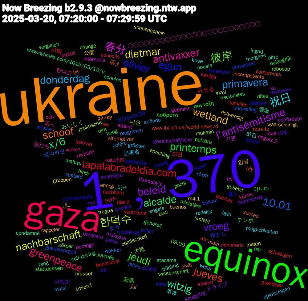 Word Cloud; its top words (sorted by weighted frequency, descending):  ukraine, 1﹐370, equinox, gaza, primavera, nachbarschaft, l'antisémitisme, x/6, jueves, egun, 彼岸, antivaxxer, 祝日, wetland, vroeg, printemps, lapalabradeldia.com, 10.01, 한덕수, 春分, witzig, schoof, olivier, jeudi, greenpeace, donderdag, dietmar, beleid, alcalde, 되면, 懐かし, 大抵, 友だち, 単体, سال, человек, σύνταξη, wenige, wakker, tregua, thursday's, schulen, retraite, quirón, pochi, naturligt, möglichkeiten, m4.1, i̇mamoğlu, hoog, grondeau, goedemorgen, gesetzt, gebruikt, frühling, eivät, einsetzen, dirk, councils, colère, brussel, bordeaux, atacama, 4m, 2025-03-20, 09.00, 한다고, 하긴, 임명, 어차피, 아니다, 시발, 생각하면, 나온, 기분, 過激, 訴え, 暑く, 新調, 扱っ, 当事者, 公園, ドライブ, テンポ, みせる, まち, おいしく, ○○○○○○○○○○○○○○○○○○○○○○○○○, مبارک, ранку, ой, доброго, χρόνια, τόσο, śmierci, xa, www.nytimes.com/2025/03/19/u, www.lbc.co.uk/world-news/d, woolf, wissenschaft, wirken, wens, waarschijnlijk, vlog, vergleich, ventotene, unraveling, umfeld, tni, tang, succes, største, stattdessen, sparen, soñado, sonnenschein, snuggling, self-driving, schweigen, rollen, robocop, revisión, redelijk, rappeler, queréis, pár, puertas, programm, praktische, porridge, poesía, plc, pesticide, palabra, orbital, oplossingen, notwendig, než, nacionales, nachbarn, måske, mukaan, mua, morgens, moin, modelling, ministère, ministerio, miksi, meten, malaysia, mafuyu, lyly, loins, körper, könne, krise, jul, joëlle, journée, jax, jaime, inzoi, internet's, ingrid, incompetente, huang, hindi, henk, größten, gruppen, gesellschaftliche, generell, familien, entwickelt, enriching, engels-2, engels, energi, duality, dites, diaria, custard, confiscated, confiscate, condamné, compromis, communauté, changé, cctv, bylo, buenos, beterschap, belangrijk, behavioral, balkon, avui, atteint, altre, alternativen