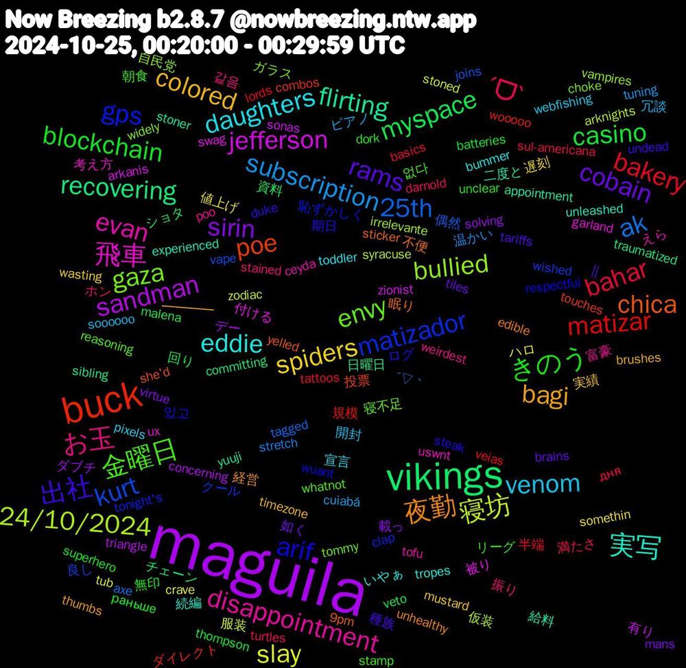 Word Cloud; its top words (sorted by weighted frequency, descending):  maguila, vikings, buck, matizador, gaza, evan, eddie, bagi, rams, blockchain, bahar, ak, 寝坊, jefferson, flirting, chica, arif, 金曜日, お玉, venom, spiders, sirin, myspace, matizar, kurt, bullied, 飛車, 実写, 夜勤, 出社, きのう, ˊᗜˋ, subscription, slay, sandman, recovering, poe, gps, envy, disappointment, daughters, colored, cobain, casino, bakery, 25th, 24/10/2024, 被り, 給料, 眠り, 期日, 朝食, 振り, 冗談, 値上げ, ダブチ, ショタ, wooooo, wished, widely, uswnt, tropes, thumbs, tariffs, superhero, sul-americana, stretch, stoned, sonas, sibling, she'd, respectful, reasoning, poo, pixels, mustard, mans, malena, lords, joins, irrelevante, garland, experienced, edible, duke, dork, darnold, cuiabá, crave, concerning, committing, combos, clap, choke, ceyda, bummer, brushes, brains, batteries, basics, axe, arknights, arkanis, appointment, 9pm, 있고, 없다, 같음, 開封, 遅刻, 載っ, 資料, 規模, 良し, 自民党, 考え方, 続編, 経営, 種族, 無印, 満たさ, 温かい, 服装, 有り, 日曜日, 投票, 恥ずかしく, 寝不足, 富豪, 宣言, 実績, 如く, 回り, 半端, 偶然, 仮装, 付ける, 二度と, 不便, ログ, リーグ, ホン, ピアノ, ハロ, デー, チェーン, ダイレクト, クール, ガラス, えら, いやぁ, ━━━━,  || , раньше, дня, ´▽｀, zodiac, zionist, yuuji, yelled, wuant, whatnot, weirdest, webfishing, wasting, virtue, veto, veias, vape, vampires, ux, unleashed, unhealthy, undead, unclear, turtles, tuning, tub, triangle, traumatized, touches, tonight's, tommy, tofu, toddler, timezone, tiles, thompson, tattoos, tagged, syracuse, swag, stoner, sticker, steak, stamp, stained, soooooo, somethin, solving