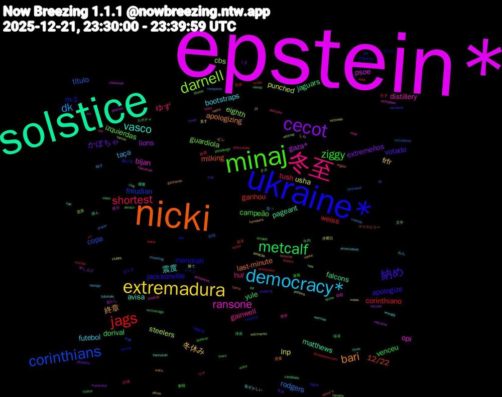 Word Cloud; its top words (sorted by weighted frequency, descending):  epstein*, solstice, nicki, ukraine*, minaj, 冬至, democracy*, extremadura, cecot, metcalf, jags, corinthians, darnell, ransone, vasco, bari, 納め, ziggy, shortest, dk, usha, gaza*, falcons, 12/22, m-1, guardiola, gainwell, bootstraps, 冬休み, かぼちゃ, yule, weiss, título, steelers, opi, matthews, last-minute, jacksonville, campeão, ゆず, taça, lnp, lions, jaguars, ganhou, freudian, eighth, distillery, 震度, 終章, votado, venceu, tush, rodgers, punched, psoe, pageant, milking, menorah, izquierdas, hur, futebol, frfr, extremeños, dorival, corinthiano, copa, cbs, bijan, avisa, apologizing, apologize, 速報, 白湯, 柚子, 月曜日, 更かし, 年内, 岩手, レイド, там, yuletide, wrongly, vance, trae, tpusa, timão, streisand, sofrimento, schreiben, riley, regalo, plagiarism, pittsburgh, pancake, mourning, moss, maracanã, louco, kaine, jul, jd, hanukkah, hannukah, ganhando, fogos, erika, elecciones, conquista, clubes, chanukah, candidato, broncos, boxing, bd, avs, americafest, afcon, absoluta, abraço, @cbsnews.com, 2k, 震源, 金額, 踏ん, 貴重, 貰える, 解除, 観測, 育っ, 直す, 申し上げ, 津波, 沿岸, 書ける, 文学, 携帯, 恥ずかしい, 忙し, 年末, 帰省, 吐き, 合同, 勝て, 処分, 優勝, マリスビリー, コンビ, カボチャ, ウマ, れん, しら, くま, きみ, بين, wigs, whitney, whiteness, warmed, wario, vox, votos, vond, vivendo, victimes, vascaíno, varied, vance's, valencia, títulos, tylko, tutorials, turnovers, trevor, trance, torcida, torcedores, tomlin, tm, titulo, tamo, tagging, striped, stancil, sponge, seleção, secular, scrimmage, scorn, saudável, romero, rites, rian, reeks, realising, quebrar, protectors, prazer, potions, posture