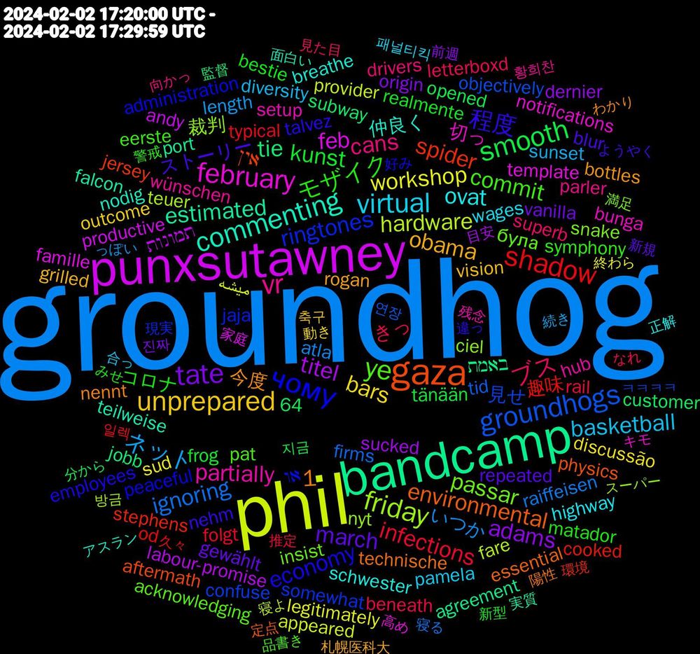Word Cloud; its top words (sorted by weighted frequency, descending):  groundhog, phil, punxsutawney, bandcamp, gaza, чому, ye, vr, virtual, unprepared, tate, smooth, shadow, groundhogs, friday, february, commenting, 程度, モザイク, ブス, ネット, workshop, titel, tie, spider, ringtones, passar, partially, ovat, obama, march, kunst, infections, ignoring, hardware, feb, estimated, environmental, economy, commit, cans, basketball, bars, adams, 1, 趣味, 見せ, 裁判, 切っ, 仲良く, 今度, ストーリー, コロナ, きっ, いつか, میشه, תמונות, באמת, אין, או, була, wünschen, wages, vision, vanilla, tänään, typical, tid, teuer, template, teilweise, technische, talvez, symphony, superb, sunset, sud, sucked, subway, stephens, somewhat, snake, setup, schwester, rogan, repeated, realmente, rail, raiffeisen, provider, productive, port, physics, peaceful, pat, parler, pamela, outcome, origin, opened, od, objectively, nyt, notifications, nodig, nennt, nehm, matador, letterboxd, length, legitimately, labour-promise, jobb, jersey, jaja, insist, hub, highway, grilled, gewählt, frog, folgt, firms, fare, famille, falcon, essential, employees, eerste, drivers, diversity, discussão, dernier, customer, cooked, confuse, ciel, bunga, breathe, bottles, blur, bestie, beneath, atla, appeared, andy, agreement, aftermath, administration, acknowledging, 64, 황희찬, 패널티킥, 축구, 진짜, 지금, 일렉, 연장, 방금, 高め, 面白い, 陽性, 違っ, 警戒, 見た目, 続き, 終わら, 目安, 監督, 環境, 現実, 満足, 残念, 正解, 札幌医科大, 新規, 新型, 推定, 寝る, 寝よ, 家庭, 実質, 定点, 好み, 品書き, 向かっ, 合っ, 動き, 前週, 分から, 久々, ㅋㅋㅋㅋ, スーパー, キモ, アスラン, わかり, ようやく, みせ, なれ, っぽい