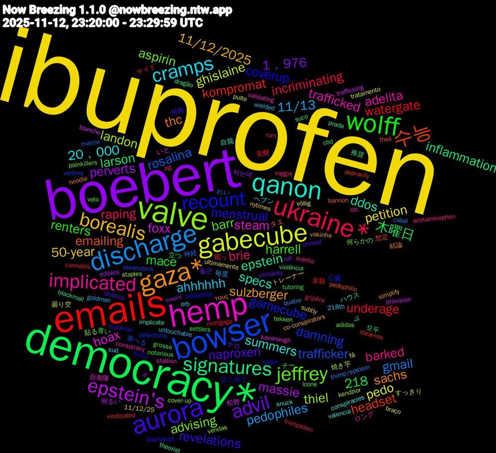 Word Cloud; its top words (sorted by weighted frequency, descending):  ibuprofen, boebert, democracy*, emails, bowser, valve, hemp, qanon, gaza*, aurora, wolff, ukraine*, discharge, gabecube, epstein's, signatures, 수능, recount, jeffrey, implicated, cramps, borealis, advil, underage, rosalina, landon, hoax, ddos, thc, menstrual, harrell, brie, 11/13, petition, perverts, larson, kompromat, damning, advising, 218, trafficked, summers, sulzberger, naproxen, mace, incriminating, gmail, ghislaine, foxx, epstein, emailing, coverup, barr, barked, ahhhhhh, 50-year, 1﹐976, 木曜日, watergate, trafficker, thiel, steam, specs, sachs, revelations, renters, raping, pedophiles, pedo, massie, inflammation, headset, gamecube, aspirin, adelita, 20﹐000, 11/12/2025, 출근, 青い, 覚醒, 神経, 焼き芋, 松野, ハウス, タエ, はじめて, veto, vaggie, untouchable, ultimamente, sworn, suco, steamos, steamdeck, staples, stallion, snuck, simplify, shakira, settlers, rom, quatre, pulte, provision, prada, pedophilic, pedophile, painkillers, otc, orb, nytimes, nyt, notorious, mortgage, marcie, kendzior, kavanaugh, implicate, hoodie, histórias, grosse, grijalva, goldman, få, edibles, dragão, depravity, defections, cover-up, conspiracy, conspiracies, co-conspirators, certainty, cbd, cannabis, cabal, braço, blanche, blackmail, bannon, bader, adidas, acetaminophen, 218th, 11/12/25, 하는데, 모두, 金額, 遊べる, 貼る, 自衛隊, 自我, 結論, 純粋, 立つ, 眠っ, 毎度, 曇り空, 明るい, 推奨, 想定, 心臓, 何らかの, ロング, ヘブン, トレーナー, テロ, チー, サイド, れい, すっきり, いと, لك, τους, überhaupt, ícone, zig, wielded, völlig, vr, violência, vindicated, victims, vendas, validating, valencia, vakinha, unread, tutoring, trumpstein, trump/epstein, tratamento, trafficking, theorist, theil, testa, tekken, sujeito, sud, subtly