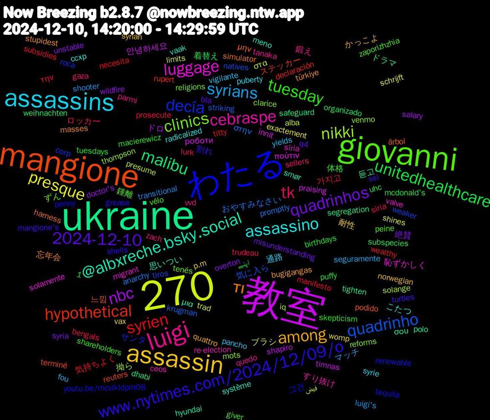 Word Cloud; its top words (sorted by weighted frequency, descending):  教室, ukraine, 1,270, mangione, わたる, giovanni, luigi, assassins, assassin, quadrinhos, unitedhealthcare, syrien, quadrinho, nikki, luggage, @albxreche.bsky.social, τι, www.nytimes.com/2024/12/09/o, tuesday, tk, syrians, presque, nbc, malibu, hypothetical, decía, clinics, cebraspe, assassino, among, 2024-12-10, 가지고, おやすみなさい, فیض, роботи, σου, árbol, youtu.be/mcvlkldpm08, vélo, vvd, vigilante, vax, unstable, uhc, titty, tiros, thompson, síria, système, stupidest, ssi, skepticism, siria, shooter, shines, shapiro, segregation, reuters, renewable, religions, quedo, puberty, norwegian, misunderstanding, mcdonald's, manifesto, krugman, iq, innit, hyundai, harness, grease, giver, gaza, fou, exactement, doctor's, dhabi, declaración, corp, clarice, ceos, ccxp, bugigangas, bla, birthdays, bengals, anarchy, alba, 안녕하세요, 듣고, 느낌, 그건, 鍾離, 鍛え, 通路, 耐性, 絶賛, 着替え, 気持ちよく, 気に入ら, 拗ら, 恥ずかしく, 思いつい, 忘年会, 割れ, 体格, ロッカー, マッチ, ブラシ, ドロ, ドラマ, ステッカー, サンタ, ずん, すり抜け, こたつ, かっこよ, ‪‪, اپنے, την, στην, στα, πούτιν, μια, μην, ´-, zaporizhzhia, zach, yields, womp, wildfire, weihnachten, wealthy, weaker, venmo, valve, vaak, türkiye, turtles, tuesdays, trudeau, transitional, trad, timnas, tighten, terminé, tequila, tenés, tanaka, syrie, syrian, syria, subspecies, subsidies, striking, solange, solamente, smør, simulator, shells, shareholders, sellers, seguramente, schrijft, salary, safeguard, rupert, roca, reforms, re-election, radicalized, quattro, q4, puffy, prosecute, promptly, presume, praising, polo, podido, penny, peine, parmi, pancho, p.m, overton, organizado, necesita, natives, mots, migrant, meno, masses, mangione's, macierewicz, lurk, luigi's, limits, l'ordre