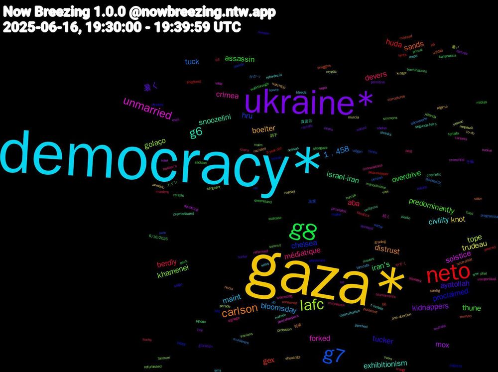 Word Cloud; its top words (sorted by weighted frequency, descending):  democracy*, gaza*, ukraine*, g8, neto, g7, lafc, unmarried, g6, carlson, tucker, thune, devers, bloomsday, trudeau, mox, israel-iran, gex, chelsea, khamenei, crimea, civility, boelter, 暑く, overdrive, berdly, tuck, tope, solstice, snoozelini, sands, proclaimed, predominantly, médiatique, maint, knot, kidnappers, iran's, huda, hru, golaço, forked, exhibitionism, distrust, ayatollah, assassin, aba, 1﹐458, 暑い, wwiii, viento, termino, tehran, summit, squeaky, sms, régime, primitive, primal, pierced, persian, perade, peacekeepers, nielsen, neutralität, neeson, monochrome, minnesota, louvre, kroger, kd, kananaskis, irã, iranien, iranians, insuportável, inspo, grading, glücklich, feriado, fanatics, découverte, cryptic, crowchild, cosmetic, corruptores, collects, bumps, boelter's, bleeds, anti-abortion, annexed, 6/16/2025, 3-year-old, 馬鹿, 調子, 続く, 真面目, 対策, 予報, メイン, やすく, かかっ, первый, нам, вроде, ég, zappy, yolanda, woensdag, willis, watchlist, walled, walkthrough, vraagt, volgen, virei, vase, uniforms, unidad, ulysses, tues, tournaments, tomcats, to-do, tinc, terminations, tents, tenen, tantrum, tankers, t-mobile, særlig, surfer, suitcase, suche, stochastic, stanno, squatting, snw, snuggles, skit, simmons, signage, shrinks, shootings, shohei, shoegaze, shepherd, setter, sergeant, sepa, segunda-feira, salon, salgo, saddam, rivera, rib, respira, rentrée, rentals, renowned, rei, refurbished, reformed, referência, racistes, racially, queensland, q3, progresista, probation, principios, premeditated, polarized, physicians, pfeil, pest, perched, peinado, pedro, peck, peacekeeper, ovos, overs, outlive, nossas, nezza, natanz, mídias, murders, murderers, murcia, mullahs, movers, mossad, molho, moim, minnesotans, masturbation
