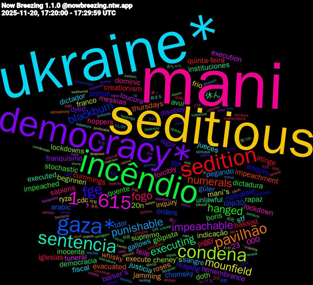 Word Cloud; its top words (sorted by weighted frequency, descending):  mani, ukraine*, seditious, democracy*, incêndio, sedition, gaza*, condena, 1﹐615, sentencia, pavilhão, fge, hanged, fogo, punishable, mounfield, impeachable, executing, numerals, blackburn, supremo, messias, jueces, inquiry, disobey, boris, bassist, tdor, indicação, funeral, unlawful, thursdays, primal, inocente, hoppers, gallows, frio, franquismo, democracia, cummings, cop30, cheney's, teile, stf, roses, reaping, quente, piggy, pegando, mani's, loucura, instituciones, impeachment, hellraiser, golpista, forcibly, fiscal, execute, dyed, dictadura, creationism, chomsky, beginnen, 23﹐000, 休ん, whisky, tbs, stochastic, sapiens, sangre, ryza, remembrance, rapaz, quinta-feira, orders, lockdowns, lockdown, justicia, jamming, isgur, impeached, iglesias, güler, franco, execution, executed, evacuated, enquiry, doth, dominic, dictador, cdc, barker's, avui, atinge, arabic, 20n, 必死, zeraora, woulda, všechny, uptick, traitorous, toga, termin, takeoff, sánchez, stimulus, spinach, spero, spacey, shingles, sg, seditionist, rewritten, revelar, retroactively, rebels, ramagem, qualche, profundo, preferable, pixar, pandora, pancreatic, ortiz, oink, obey, oath, návrh, noire, nicola, mathematical, mamá, maires, legen, lawmakers, juju, jpmorgan, inputs, informal, inciting, imprison, imprensa, hoekstra, giddy, ganhou, fuente, franquista, filtración, fascismo, fallo, envoy, déclaré, dimisión, despised, d'ia, crimea, constitute, consciência, condenado, collabs, cobertura, cactus, burrow, bookings, bombers, bolaños, belem, bass, baldwin, atual, adaptação, aberta, 535, 1934, 191, 175, 119﹐000, 11/20, 제일, 엄청, 赤ちゃん, 話す, 複数, 気づか, 既に, 始まる, 失礼, 呟き, 前提, 乗っ, コレ, わか, ついてる, öl, zamora, xtrmntr, xiaomi, whitney