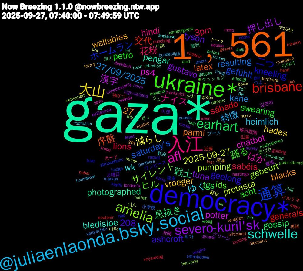 Word Cloud; its top words (sorted by weighted frequency, descending):  gaza*, 1﹐561, democracy*, ukraine*, 入江, @juliaenlaonda.bsky.social, 大山, severo-kuril'sk, earhart, brisbane, 通算, amelia, afl, schwelle, petro, lions, kane, 2025-09-27, 漢字, 戦士, 序盤, 二つ, ヒル, ナイス, ゆく, vroeger, tuna, tgs, sábado, saturday's, pumping, ps4, pengar, parmi, geelong, 27, 208, 踊る, 花粉, 特徴, 減らし, 押し出し, 息抜き, 交代, ホームラン, サイレント, ばか, wk, wallabies, tyson, swearing, sabéis, resulting, protesta, potter, photographed, latex, kneeling, ids, hindi, heimlich, hades, gustavo, gossip, generals, gefühlt, gebeurt, chatbot, bledisloe, blacks, ashcroft, acht, 3pm, 27/09/2025, 麻雀, 重視, 迫力, 近藤, 親友, 気づき, 毎日新聞, 歓迎, 業者, 月曜日, 早々, 強かっ, 小学校, 叫ん, 分間, 冒頭, 再販, ワンピース, ラン, ボード, ブース, トーク, グリーン, クッション, イルミネ, つよ, おわ, зато, би, élections, weighs, vroeg, verjaardag, verbrechen, ura, unnecessarily, uncovered, tué, tuve, tub, trope, tiring, territoire, surrey, spill, soutenir, smackdown, settlement, rwanda, retention, recettes, racket, quid, punching, panthers, n°1362, norm, nim, nebel, nbc, nathan, moto, minors, meltdown, medal, maßnahmen, mayo, markus, maher, london's, leí, lest, keyifli, ikr, idem, homework, hoera, high-waisted, hiep, henri, hedge, heavenly, hastings, hash, hasbro, harte, haaland, guiding, guards, groep, groene, giggles, gesetz, ger, gefeliciteerd, frankreich, footballer, fitzroy, feast, erledigt, einstein, dzieci, digit, davidson, d'où, criticised, coma, campaigners, buzzing, bundesliga, boxer, bellissima, beides, bannon, atmospheric, athletic, aquela, applause, 20s, 이젠, 이야기, 없을, 뭐가, 따라, 당연히, 그래