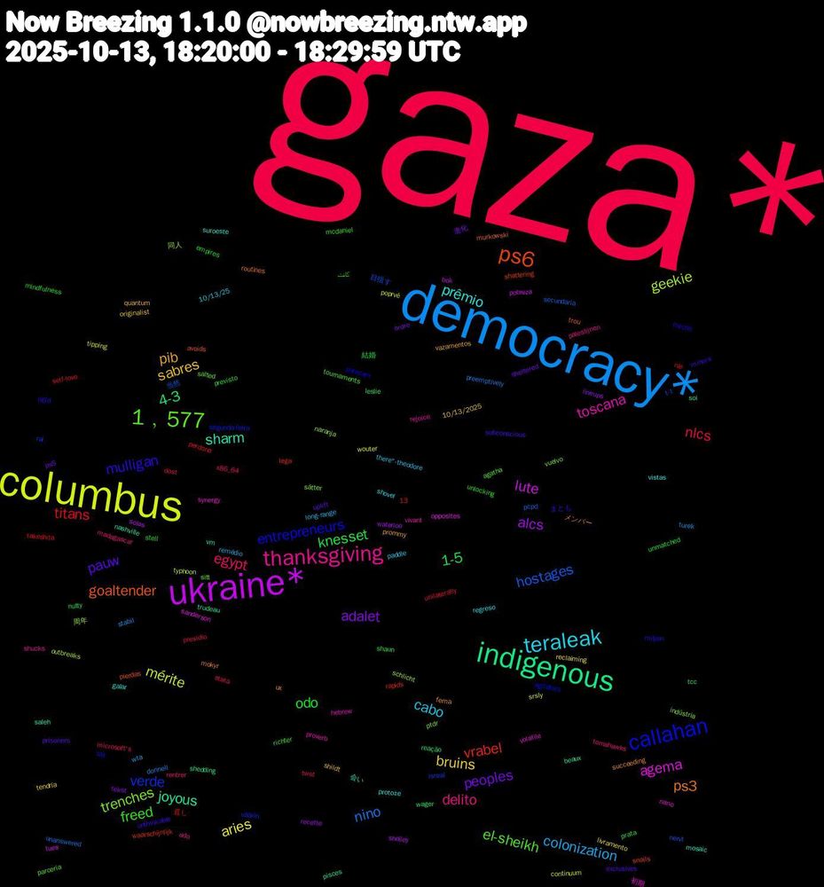 Word Cloud; its top words (sorted by weighted frequency, descending):  gaza*, democracy*, columbus, ukraine*, indigenous, ps6, callahan, 1﹐577, thanksgiving, teraleak, sabres, peoples, knesset, titans, hostages, geekie, agema, sharm, ps3, mulligan, freed, egypt, colonization, aries, alcs, 4-3, vrabel, verde, trenches, toscana, prêmio, pib, pauw, odo, nlcs, nino, mérite, lute, joyous, goaltender, entrepreneurs, el-sheikh, delito, cabo, bruins, adalet, 1-5, 目指す, 同人, volatile, vm, ux, unthinkable, unlocking, twst, turek, tipping, shelley, shedding, shattering, segunda-feira, salted, rejoice, regreso, quantum, ps5, prata, perdona, pcpd, outbreaks, opposites, nashville, murkowski, milyon, mcdaniel, madagascar, long-range, livramento, lineups, leslie, lega, isreal, indústria, hebrew, galar, fema, exclusives, empires, dost, donnell, continuum, bok, beaux, avoids, agitators, agatha, ado, 13, 10/13/25, 10/13/2025, 進化, 結婚, 直し, 当然, 周年, 初期, 会い, メンバー, まとも, كانت, x86_64, wta, wouter, waterloo, wager, waarschijnlijk, väärin, vuelvo, vivant, vistas, vazamentos, uplift, unmatched, unilaterally, unanswered, typhoon, tues, trudeau, trou, trecho, tournaments, tomahawks, there"-theodore, tendría, tekst, tcc, takeshita, t-t, sätter, synergy, suroeste, succeeding, subconscious, stell, stata, stabil, srsly, solas, soi, snails, sla, sitt, shucks, shovel, shildt, sheltered, shaun, self-love, secundaria, schlicht, sanderson, saleh, routines, rigid, richter, rentrer, remédio, reclaiming, recette, reação, rapids, rai, ptdr, proverb, protože, prommy, prisoners, previsto, presídio, preemptively, poprvé, pobreza, pisces, pierdas, parecem, parceria, palestijnen, paddle, originalist, ordre, nutty, nle, nervt, naranja, nano, mosaic, mokyr, miners, mindfulness, microsoft's