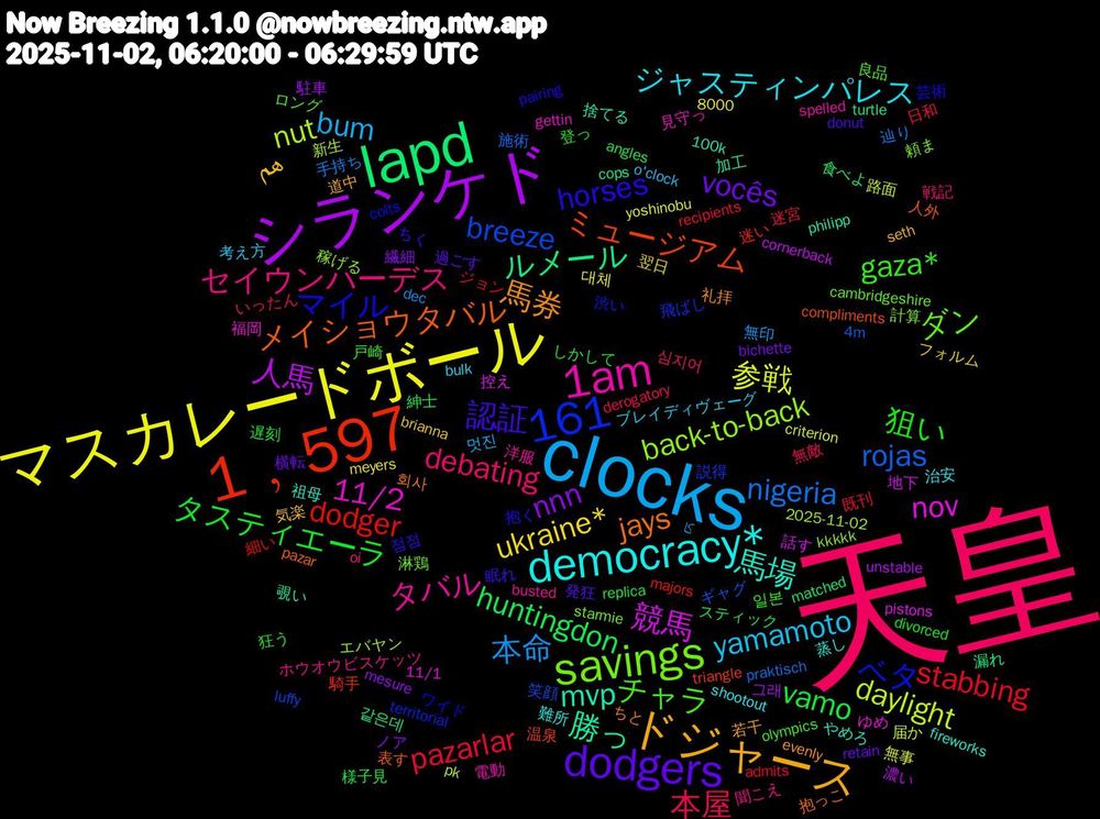 Word Cloud; its top words (sorted by weighted frequency, descending):  天皇, clocks, マスカレードボール, シランケド, lapd, 1﹐597, savings, 1am, 161, democracy*, ドジャース, dodgers, タスティエーラ, pazarlar, nigeria, daylight, 競馬, 勝っ, メイショウタバル, マイル, チャラ, セイウンハーデス, yamamoto, ukraine*, nnn, huntingdon, dodger, breeze, back-to-back, 11/2, 馬場, 馬券, 認証, 狙い, 本屋, 本命, 参戦, 人馬, ルメール, ミュージアム, ベタ, ダン, タバル, ジャスティンパレス, هم, vocês, vamo, stabbing, rojas, nut, nov, mvp, jays, horses, gaza*, debating, bum, 駐車, 食べよ, 迷い, 説得, 計算, 見守っ, 蒸し, 若干, 発狂, 狂う, 日和, 手持ち, 届か, 地下, 加工, 人外, ワイド, ロング, ホウオウビスケッツ, ブレイディヴェーグ, フォルム, ノア, スティック, ジョン, ギャグ, エバヤン, ゆめ, やめろ, ちと, ちく, しかして, いったん, کا, yoshinobu, unstable, turtle, triangle, territorial, starmie, spelled, shootout, seth, retain, replica, recipients, praktisch, pk, pistons, philipp, pazar, pairing, olympics, oi, o'clock, meyers, mesure, matched, majors, luffy, kkkkk, gettin, fireworks, evenly, donut, divorced, derogatory, dec, criterion, cornerback, cops, compliments, colts, cambridgeshire, busted, bulk, brianna, bichette, angles, admits, 8000, 4m, 2025-11-02, 11/1, 100k, 회사, 점점, 일본, 심지어, 멋진, 대체, 그래, 같은데, 騎手, 飛ばし, 頼ま, 電動, 難所, 道中, 過ごす, 遅刻, 迷宮, 辿り, 路面, 話す, 覗い, 表す, 芸術, 良品, 聞こえ, 考え方, 翌日, 繊細, 紳士, 細い, 笑顔, 稼げる, 福岡, 祖母, 礼拝, 眠れ, 登っ, 無敵, 無印, 無事, 濃い, 漏れ, 温泉, 渋い, 淋鶏, 洋服, 治安, 気楽, 横転, 様子見, 既刊, 施術, 新生, 控え, 捨てる, 抱っこ, 抱く, 戸崎, 戦記