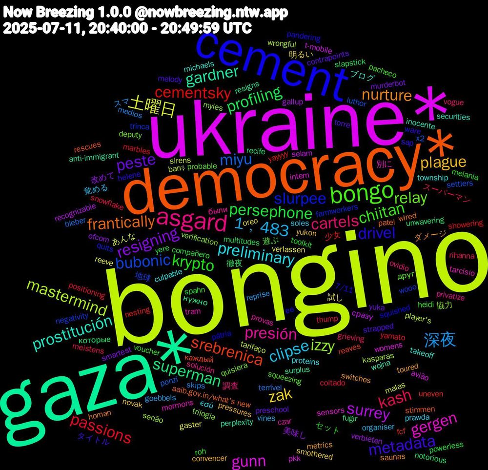 Word Cloud; its top words (sorted by weighted frequency, descending):  bongino, ukraine*, gaza*, democracy*, cement, bongo, asgard, clipse, zak, resigning, profiling, cementsky, bubonic, izzy, gergen, prostitución, nurture, metadata, krypto, kash, 深夜, 土曜日, surrey, superman, srebrenica, slurpee, relay, presión, preliminary, plague, peste, persephone, passions, miyu, mastermind, gunn, gardner, frantically, drivel, chiitan, cartels, 1﹐483, 試し, 美味し, которые, yayyyy, wooo, verification, tarcísio, takeoff, switches, strapped, spahn, snowflake, skips, sirens, selam, resigns, rescues, pátria, probable, privatize, prawda, novak, murderbot, multitudes, marbles, luthor, kasparas, intern, inocente, homan, helene, heidi, grieving, goebbels, gaster, gallup, fugir, fcf, farmworkers, deputy, czar, culpable, convencer, contrapoints, compañero, coitado, bieber, barış, avião, anti-immigrant, aaib.gov.in/what's%20new, 7/11, 遊ぶ, 調査, 覚める, 明るい, 改めて, 徹夜, 少女, 地球, 協力, 別に, ブログ, ダメージ, タイトル, セット, スーパーマン, スマ, あんな, сразу, нужно, каждый, ее, друг, были, εσύ, yukon, yuka, yere, yamato, x2, wrongful, womens, wojna, wired, ware, voucher, vogue, vines, verlassen, verbieten, unwavering, uneven, trinca, trilogia, tram, township, toured, torre, toolkit, thump, terrível, tarifaço, t-mobile, surplus, stimmen, squished, squeezing, solución, soles, smothered, smartest, slapstick, showering, settlers, senão, sensors, securities, saunas, sap, roh, rihanna, reprise, reeve, recognizable, recife, reaves, quits, quisiera, provas, proteins, pressures, preschool, powerless, positioning, ponzi, player's, pkk, perplexity, patel, pandering, pacheco, ovidio, organiser, oreo, ofcom, notorious, nesting, negativity, myles, mormons, michaels, metrics, melody, melania, meistens, medios, malas