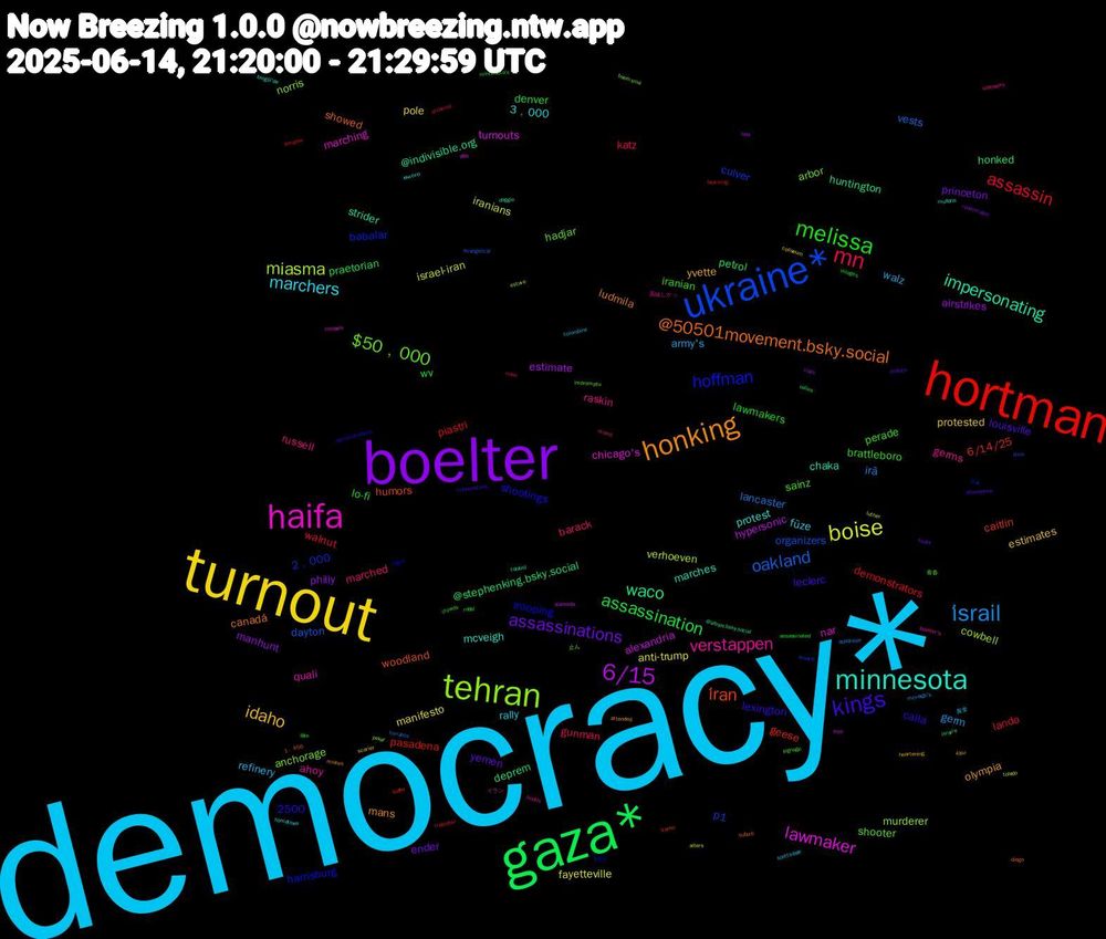 Word Cloud; its top words (sorted by weighted frequency, descending):  democracy*, turnout, boelter, gaza*, hortman, ukraine*, tehran, haifa, minnesota, honking, kings, melissa, mn, i̇srail, boise, 6/15, waco, i̇ran, hoffman, $50﹐000, verstappen, marchers, idaho, assassinations, assassination, assassin, oakland, miasma, lawmaker, impersonating, @50501movement.bsky.social, perade, marched, walz, manifesto, manhunt, honked, geese, culver, anchorage, quali, protest, olympia, louisville, lo-fi, lando, lancaster, israel-iran, alexandria, @indivisible.org, woodland, trooping, shooter, raskin, rally, protested, princeton, praetorian, piastri, organizers, murderer, marching, marches, ludmila, lexington, iranian, gunman, germ, fayetteville, estimate, deprem, caitlin, babalar, arbor, ahoy, 3﹐000, yvette, yemen, wv, walnut, vests, verhoeven, turnouts, strider, showed, shootings, sainz, russell, refinery, pole, philly, petrol, pasadena, p1, norris, nar, mcveigh, mans, leclerc, lawmakers, katz, irã, iranians, hypersonic, huntington, humors, harrisburg, hadjar, germs, füze, estimates, ender, denver, demonstrators, dayton, cowbell, chicago's, chaka, canadá, calla, brattleboro, barack, army's, anti-trump, airstrikes, @stephenking.bsky.social, 6/14/25, 2﹐000, 2500, 止ん, イラン, много, έχω, zealots, villages, trabalhei, torrance, toledo, thst, tabloid, suburb, signs, signage, sidewalks, scottsdale, scarier, roommates, rabbi, porsche, pixie, pekar, mísseis, mullahs, moines, minnesotans, minnesota's, minn, mcveigh's, luther, liep, i̇srail'e, i̇ran'ın, iran, impromptu, houthi, hometown, heartening, haute, fête, faux-king, evangelical, estuve, dtla, doggie, diego, demonstrations, crowds, crowd, columbine, coliseum, clark, calles, buffer, brunch, boomsma, boelter's, bingöl'de, attended, attendance, assassinated, archived, appointee, alters, alameda, @altnps.bsky.social, 1﹐456, $50k, 青春, 美味しかっ, 異常