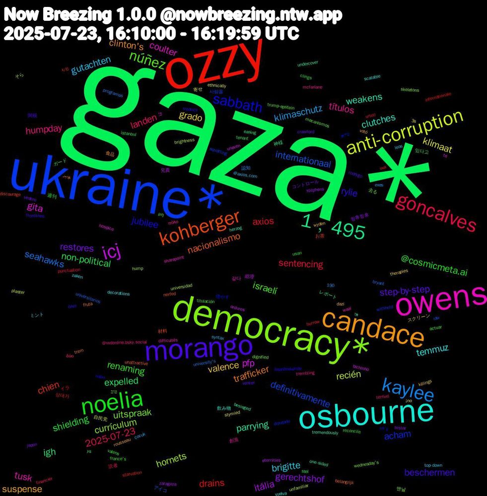 Word Cloud; its top words (sorted by weighted frequency, descending):  gaza*, ozzy, ukraine*, democracy*, owens, osbourne, candace, morango, noelia, goncalves, kaylee, anti-corruption, icj, 1﹐495, kohberger, sabbath, núñez, títulos, brigitte, valence, restores, non-political, axios, internationaal, hornets, gita, weakens, trafficker, rylie, renaming, landen, klimaschutz, klimaat, itália, igh, chien, acham, uitspraak, tusk, temmuz, suspense, step-by-step, shielding, sentencing, seahawks, recién, pfp, parrying, nacionalismo, jubilee, israelí, humpday, gutachten, grado, gerechtshof, expelled, drains, definitivamente, currículum, coulter, clutches, clinton's, beschermen, @cosmicmeta.ai, 2025-07-23, 寄せ, 兄貴, レポート, お茶, שהוא, טוב, πόλο, zaken, wyden, vedere, valens, uva, universitarios, universidad, tri, tremendously, trem, treaties, titulación, terrível, syntax, stymied, stephens, stel, starvation, squatting, skeletons, sharepoint, scalable, rousseau, rodrygo, reconcile, punctuation, programas, plaster, ordures, one-sided, nerfed, nabu, mecanismos, mcfarlane, leos, killings, japon, istanbul, internationale, idw, hump, hospice, herzog, fruta, frontlines, france's, financier, exes, ethnically, eternities, easing, discourage, diputado, dignified, difficultés, decorations, dazi, crawford, clings, burrow, bryant, brightness, bichinho, besieged, belangrijk, baanbrekende, actuar, @vvdonline.bsky.social, @axios.com, 3s, 190, 힝휴힝휴, 있다고, 상대가, 사람을, 맨날, 같다, 飲み物, 食品, 関税, 週刊, 読者, 認知, 自民党, 総理, 神様, 材料, 増やす, 去る, 創造, ミント, スクリーン, コントロール, ガード, イラ, アイコ, そら, כן, אז, אולי, όλοι, μη, δύο, çocuk, ¡no, zaragoza, ys, x/6, withheld, wednesday's, waal, vuelva, votó, vencer, usan, urteil, university's, unfamiliar, uneven, undercover, unattractive, un's, trump-epstein, trembling, top-down, therapies, testar, tenant