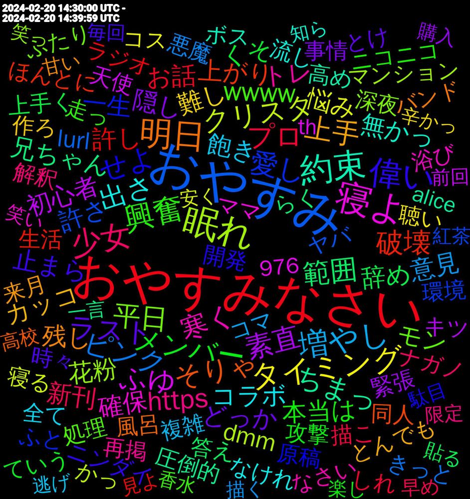 Word Cloud; its top words (sorted by weighted frequency, descending):  おやすみなさい, おやすみ, 眠れ, 寝よ, 約束, 明日, 偉い, 興奮, 少女, 増やし, タイミング, 素直, 範囲, 破壊, 愛し, 平日, 寒く, 出さ, 上手, ラスト, メンバー, プロ, ピンク, クリスタ, ふゆ, ちまっ, そりゃ, せよ, wwww, https, 飽き, 難し, 隠し, 辞め, 許し, 許さ, 花粉, 確保, 無かっ, 残し, 止まら, 本当は, 新刊, 意見, 悩み, 初心者, 兄ちゃん, 上がり, 一生, モン, トレ, コラボ, カッコ, どっか, くそ, お話, lurl, dmm, 高め, 風呂, 開発, 走っ, 解釈, 複雑, 聴い, 緊張, 答え, 生活, 環境, 深夜, 浴び, 流し, 来月, 時々, 攻撃, 描こ, 悪魔, 寝る, 天使, 圧倒的, 同人, 原稿, 処理, 再掲, 全て, 作ろ, 事情, 上手く, ラジオ, ヤバ, マンション, ママ, ボス, バンド, ニンダイ, ニコニコ, ナガノ, コマ, コス, キツ, らく, ほんとに, ふと, ふたり, なさい, なけれ, とんでも, とけ, ていう, しれ, きっと, かっ, th, alice, 976, 高校, 駄目, 香水, 限定, 逃げ, 辛かっ, 購入, 貼る, 課題, 読書, 試合, 言わ, 言える, 見れ, 見よ, 見かける, 表紙, 表現, 落とし, 苦手, 苦しい, 花火, 舞台, 自然, 聴き, 絶望, 終わら, 紅茶, 精神, 筋肉, 笑っ, 笑い, 程度, 確定, 知ら, 真剣, 相談, 甘い, 満足, 消費, 消え, 気づか, 気がつい, 毎回, 正解, 次元, 概念, 楽し, 本当に, 早め, 日付, 描く, 描か, 推し, 振り, 拝見, 戻る, 怒り, 崩壊, 実況, 完璧, 安く, 妄想, 外出, 土日, 喜び, 同時, 合う, 原因, 勝ち, 動画, 前回, 別れ, 出会っ, 健康, 今週, 人間, 予想, 世代, 不安, 下書き, 上手い, 一言, ロード, モード