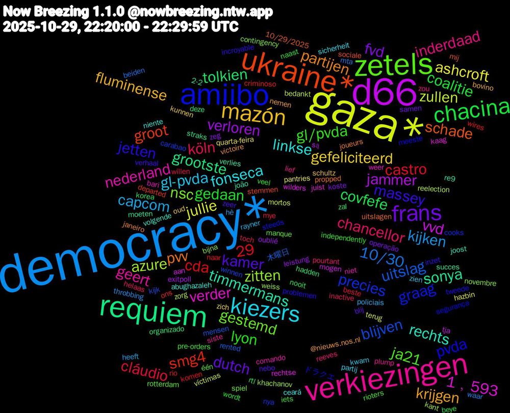 Word Cloud; its top words (sorted by weighted frequency, descending):  democracy*, gaza*, d66, requiem, ukraine*, amiibo, zetels, verkiezingen, kiezers, mazón, frans, chacina, uitslag, azure, 1﹐593, timmermans, pvv, jetten, gl/pvda, chancellor, capcom, ashcroft, verloren, tolkien, smg4, precies, nsc, nederland, linkse, krijgen, kamer, gedaan, cláudio, 10/30, zullen, vvd, sonya, schade, pvda, ja21, inderdaad, gl-pvda, gefeliciteerd, fvd, covfefe, cda, blijven, 29, zitten, verder, rechts, partijen, massey, lyon, köln, kijken, jullie, jammer, grootste, groot, graag, gestemd, geert, fonseca, fluminense, dutch, coalitie, castro, 木曜日, zorg, wilders, verlies, uitslagen, tweede, rioters, reeves, rayner, quarta-feira, leistung, hadden, criminoso, carabao, bijna, bari, abughazaleh, @nieuws.nos.nl, zeer, wordt, willen, waar, víctimas, tja, succes, sociale, segurança, rotterdam, plump, partij, oud, operação, nooit, naar, mensen, kant, kaag, joão, joueurs, incroyable, iets, helaas, heeft, hazbin, exitpoll, deze, departed, cooks, contingency, comando, ceará, bovino, blij, beye, beste, beiden, bedankt, aan, 2-2, 10/29/2025, ドラクエ, één, zou, zien, zich, zeg, zal, wires, winnen, weiss, weer, volgende, victoire, verhaal, veel, toch, throbbing, terug, są, straks, stemmen, steeds, spiel, siste, sicherheit, schultz, samen, rtl, rio, rented, reelection, rechtse, re9, propped, problemen, pre-orders, pourtant, policiais, pantries, oublié, organizado, ons, nya, novembre, niet, niente, nemen, nebo, naast, mye, mta, mortos, mogen, moeten, mij, meeste, manque, lief, kwam, kunnen, koste, korea, komen, kijk, khachanov, juist, joost, janeiro, inzet, independently, inactive, hè