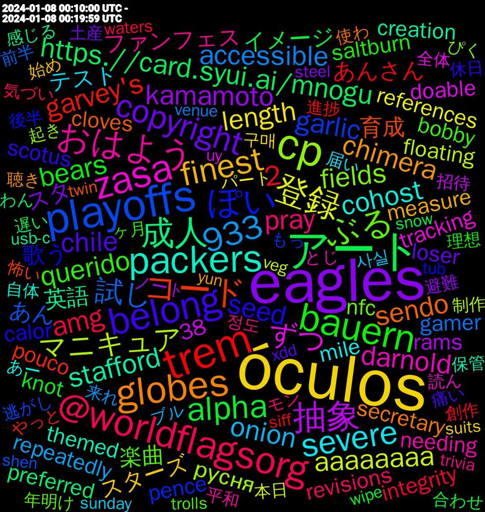 Word Cloud; its top words (sorted by weighted frequency, descending):  óculos, eagles, アート, trem, playoffs, cp, zasa, packers, globes, belong, bauern, @worldflagsorg, 登録, 抽象, 成人, コード, ぽい, ぶる, おはよう, severe, finest, copyright, alpha, 933, 試し, マニキュア, ずつ, stafford, sendo, seed, querido, pray, onion, length, kamamoto, https.//card.syui.ai/mnogu, garvey's, garlic, fields, darnold, cohost, chimera, chile, bears, amg, accessible, aaaaaaaa, 2, 英語, 育成, 歌う, 楽曲, ファンフェス, テスト, スターズ, スタ, イメージ, あんさん, あん, русня, tracking, themed, secretary, scotus, saltburn, revisions, repeatedly, references, rams, productive, preferred, pouco, pence, organization, oppression, nfc, needing, mile, measure, loser, knot, integrity, informed, infection, homemade, gamer, francisco, floating, executive, dolphins, doable, creativity, creation, cowboys, cloves, chickens, calor, bombers, bobby, alternate, 38, 정도, 사실, 구매, 避難, 遅い, 進捗, 逃がし, 起き, 読ん, 自体, 聴き, 痛い, 理想, 気づい, 来れ, 本日, 招待, 感じる, 怖い, 後半, 年明け, 平和, 届い, 始め, 土産, 合わせ, 創作, 前半, 制作, 全体, 保管, 使わ, 使い方, 作品, 休日, ーハーレム, ヶ月, モン, ブル, パート, ノート, オンリー, アップデート, アクリル, わん, らしく, やっと, もっ, みかけ, ぴく, とじ, さて, かい, あー, людей, yun, yahoo, xdd, www.politico.com/news/2024/01, wipe, wherever, weapon, wayne, waters, venue, veg, uy, usb-c, unrelated, unexpected, ultra, twin, tub, träume, trolls, trivia, tie-dye, terrarium, tables, sydney, sweater, sweat, sunday, suits, sucked, succession, successfully, strongly, steel, spoilers, socorros, socorro, snow, siff, shoveling, shen, sexually, serving, searching