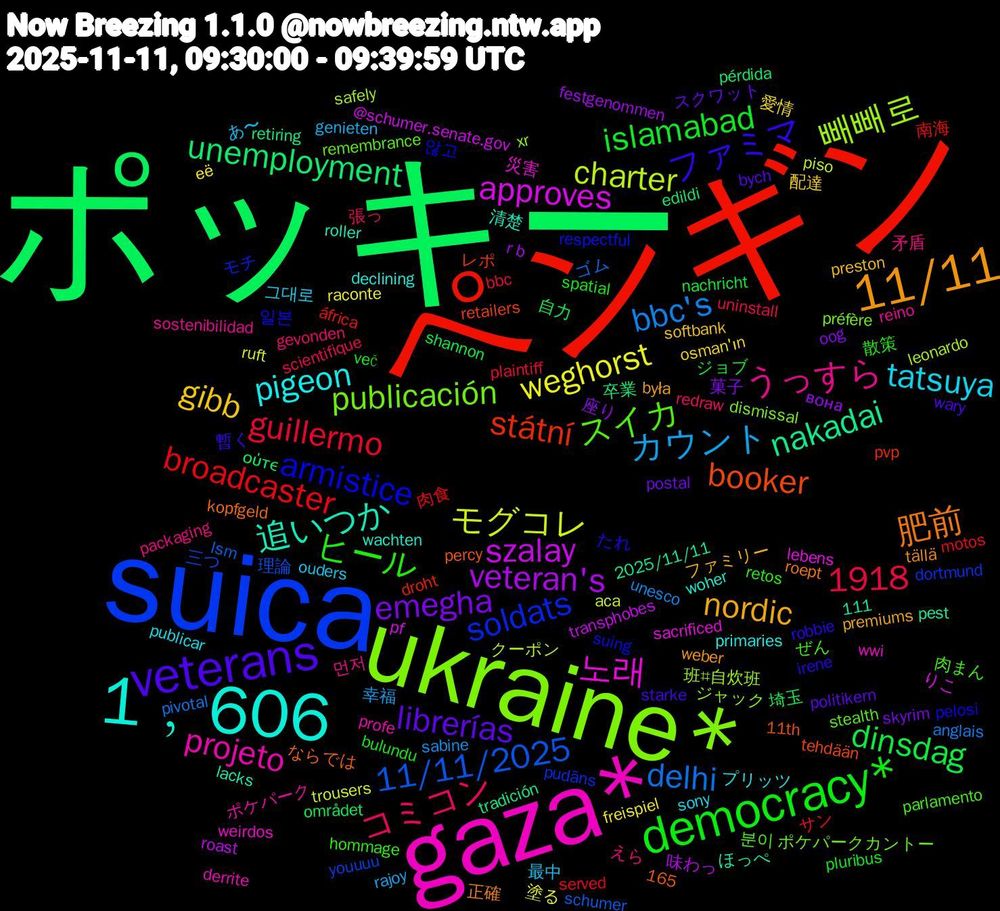Word Cloud; its top words (sorted by weighted frequency, descending):  ポッキー, ペンギン, suica, ukraine*, gaza*, 1﹐606, 11/11, veterans, democracy*, bbc's, 1918, モグコレ, szalay, nakadai, booker, armistice, スイカ, うっすら, tatsuya, gibb, emegha, dinsdag, broadcaster, 11/11/2025, 빼빼로, 노래, 追いつか, 肥前, ファミマ, ヒール, コミコン, カウント, weghorst, veteran's, unemployment, státní, soldats, publicación, projeto, pigeon, nordic, librerías, islamabad, guillermo, delhi, charter, approves, 일본, 肉まん, 矛盾, 最中, 愛情, 座り, 埼玉, 南海, 三つ, ジャック, weirdos, wachten, tällä, starke, spatial, scientifique, sabine, ruft, roast, retiring, retailers, respectful, remembrance, reino, publicar, preston, postal, nachricht, motos, lsm, leonardo, lebens, lacks, kopfgeld, irene, hommage, gevonden, genieten, freispiel, festgenommen, edildi, droht, dortmund, dismissal, derrite, declining, była, bych, bulundu, bbc, anglais, aca, @schumer.senate.gov, 2025/11/11, 165, 11th, 111, 않고, 분이, 먼저, 그대로, 配達, 菓子, 自力, 肉食, 理論, 班#自炊班, 災害, 清楚, 正確, 暫く, 散策, 張っ, 幸福, 塗る, 味わっ, 卒業, レポ, モチ, ポケパークカントー, ポケパーク, プリッツ, ファミリー, スクワット, ジョブ, サン, ゴム, クーポン, りこ, ほっぺ, ならでは, たれ, ぜん, えら, あ〜, её, вона, ούτε, áfrica, youuuu, xr, wwi, woher, weber, wary, več, uninstall, unesco, trousers, transphobes, tradición, tehdään, suing, stealth, sostenibilidad, sony, softbank, skyrim, shannon, served, schumer, safely, sacrificed, roller, roept, robbie, retos, redraw, rajoy, raconte, r+b, pérdida, pvp, pudāns, préfère, profe, primaries, premiums, politikern, pluribus, plaintiff, pivotal, piso, pf, pest, percy, pelosi, parlamento, packaging, ouders, osman'ın, oog, området