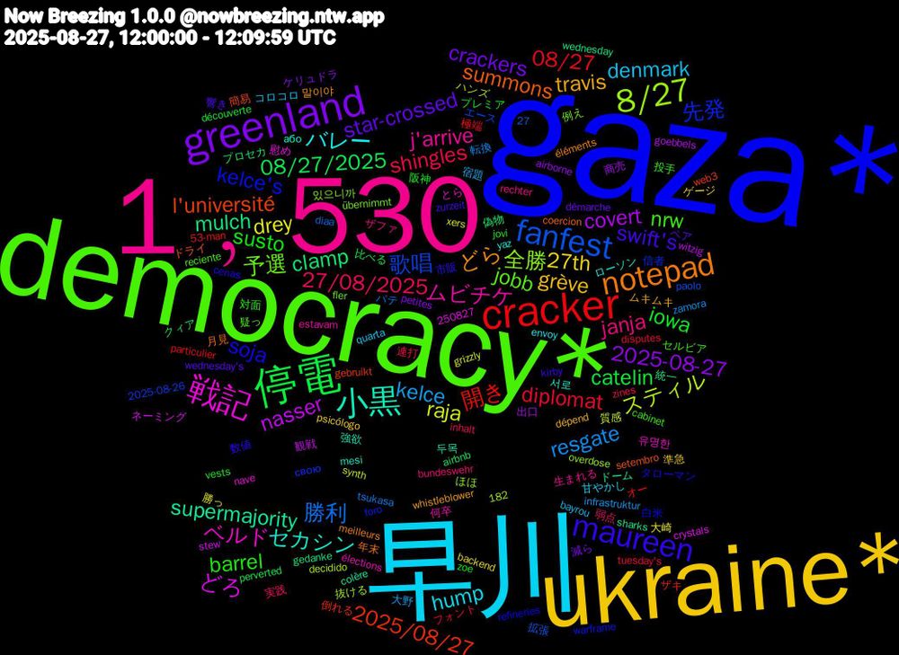 Word Cloud; its top words (sorted by weighted frequency, descending):  gaza*, democracy*, 1﹐530, 早川, ukraine*, greenland, 停電, cracker, fanfest, 8/27, 戦記, 小黒, notepad, maureen, barrel, 27/08/2025, kelce, drey, covert, clamp, 2025/08/27, 先発, 予選, ムビチケ, バレー, travis, star-crossed, iowa, diplomat, 勝利, スティル, どろ, supermajority, summons, soja, nrw, janja, denmark, 27th, 2025-08-27, 08/27/2025, 開き, 歌唱, 全勝, ベルド, セカシン, どら, swift's, susto, shingles, resgate, raja, nasser, mulch, l'université, kelce's, jobb, j'arrive, hump, grève, crackers, catelin, 08/27, 두목, 月見, 数値, 投手, 弱点, 宿題, 大崎, 商売, プロセカ, ザキ, свою, übernimmt, élections, yaz, whistleblower, wednesday's, vests, tuesday's, tsukasa, synth, stew, sharks, setembro, refineries, reciente, rechter, quarta, psicólogo, petites, perverted, particulier, paolo, overdose, nave, mesi, meilleurs, kirby, jovi, inhalt, infrastruktur, grizzly, goebbels, gedanke, gebruikt, foro, fler, estavam, envoy, dépend, démarche, découverte, disputes, diaa, decidido, crystals, colère, coercion, cenas, cabinet, bundeswehr, bayrou, backend, airborne, airbnb, 53-man, 27, 250827, 2025-08-26, 182, 있으니까, 유명한, 서로, 말이야, 響き, 阪神, 連打, 転換, 質感, 観戦, 統一, 簡易, 白米, 疑っ, 生まれる, 甘やかし, 準急, 減ら, 比べる, 極端, 拡張, 抜ける, 慰め, 強欲, 年末, 市販, 対面, 実践, 大野, 勝っ, 出口, 偽物, 倒れる, 信者, 例え, 何卒, ローソン, ムキムキ, ペア, プレミア, フォント, パテ, ハンズ, ネーミング, ドーム, ドライ, タローマン, セルビア, ザファ, コロコロ, ゲージ, ケリュドラ, クィア, オー, エース, ほほ, とら, або, éléments, zurzeit, zoe, zines, zamora, xers, witzig, wednesday, web3, warframe