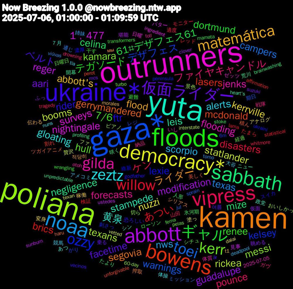 Word Cloud; its top words (sorted by weighted frequency, descending):  gaza*, poliana, outrunners, yuta, kamen, ukraine*, floods, vipress, noaa, democracy*, abbott, sabbath, bowens, ozzy, kerr, gilda, zeztz, matemática, 仮面ライダー, ギャル, willow, toei, rickea, nightingale, leis, gerrymandered, ftr, 7/6, ファイヤキャンドル, scorpio, kerrville, guadalupe, celina, brics, デザフェス, messi, flooding, 黄泉, ライダー, ベルト, テガソード, ケン, texas, statlander, reger, negligence, mcdonald, lexie, hull, forecasts, alerts, abbott's, aari, 61#デザフェス61, あつい, warnings, texans, surveys, stampede, segovia, rider, renee, pounce, nws, nuzzi, modification, mize, lasers, kelsey, kamara, jenks, gloating, flood, facetime, dortmund, disasters, campers, booms, 1﹐477, 開幕, 積ん, 濃厚, 日曜日, 戦隊, 大谷, 変身, 仮面, 人形, レッド, レジ, ピアノ, ゼッツ, シン, シリアス, vecinos, transformers, tragedy, tomo, texan, sunburn, profiling, perot, peninsula, pelas, otoh, nuns, morales, mcs, mamata, lama, jul, interstate, ingredient, heart's, haru, godfather, fema, drowning, deadpool, dalai, clover, brainwashing, affirmation, 6m, 60-day, 2025-07-05, ７月, 적당히, 여름, 避難, 適度, 通じ, 贅沢, 見事, 荒川, 美しく, 維新, 経過, 納品, 競馬, 稼働, 眺める, 氷河期, 検証, 期日, 景色, 日曜, 政党, 搾取, 恐ろしい, 干す, 山田, 姉妹, 塗っ, 堪能, 咲く, 割れ, 刺さっ, 切ら, 体質, 体操, 伝わる, 乗る, ローソン, モニター, ミッション, ファ, バター, ニュー, ツガイアニメ, スイカ, シチュ, ガヴ, アメコミ, アナログ, ふっ, たより, たまら, がり, おいしかっ, いし, あつ, мы, är, wrangling, whitmore, viúvas, vetted, ustedes, unpredictable, unforgivable, ukraini, turbo, toll, tia, t1, suzuki, stoke, statistical, sprain