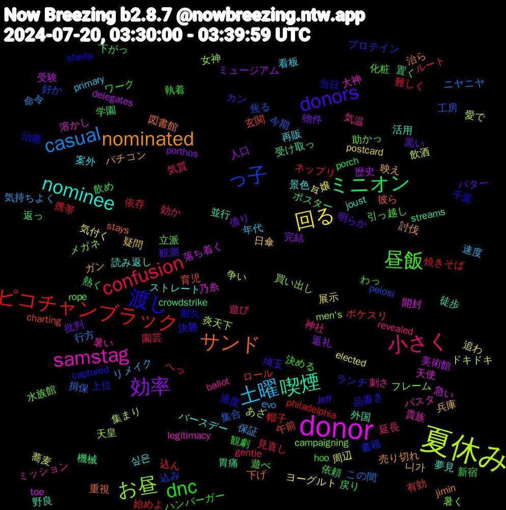 Word Cloud; its top words (sorted by weighted frequency, descending):  夏休み, donor, 喫煙, サンド, 渡し, 昼飯, 小さく, 土曜, 回る, 効率, ミニオン, ピコチャンブラック, っ子, お昼, samstag, nominee, nominated, donors, dnc, confusion, casual, 飲酒, 美術館, 置く, 玄関, 治療, 水族館, 気温, 案外, 日傘, 批判, 戻り, 帽子, 工房, 天皇, 天使, 外国, 図書館, 品書き, 化粧, 効か, 保証, 令嬢, 人口, 下がっ, ロール, ランチ, メガネ, ミッション, ストレート, ガン, カン, わっ, へっ, この間, あざ, toe, streams, stays, sheila, rope, revealed, primary, postcard, porthos, porch, philadelphia, pelosi, men's, legitimacy, joust, jimin, jeff, hoo, gentle, evo, elected, delegates, crowdstrike, charting, captured, campaigning, ballot, 싶은, 니가, 黒い, 飲め, 難しく, 集合, 集まり, 開封, 野良, 重視, 適度, 遊べ, 遊び, 速度, 追わ, 返礼, 返っ, 込ん, 込み, 買い出し, 貴族, 読み返し, 討伐, 観測, 観劇, 見直し, 行方, 蕎麦, 落ち着く, 胃痛, 育児, 耐久, 立派, 神社, 看板, 疑問, 物件, 熱く, 焼きそば, 焦る, 炎天下, 溶かし, 活用, 治ら, 決勝, 決める, 気質, 気持ちよく, 気付く, 歴史, 機械, 有効, 書籍, 暑く, 暑い, 景色, 映え, 明らか, 新宿, 携帯, 揖保, 愛で, 急い, 徒歩, 彼ら, 当日, 引っ越し, 延長, 年代, 展示, 完結, 学園, 始めよ, 好か, 女神, 大神, 夢見, 売り切れ, 埼玉, 執着, 園芸, 命令, 周辺, 受験, 受け取っ, 午前, 千葉, 助かっ, 刺さ, 再販, 兵庫, 借り, 依頼, 依存, 今期, 争い, 乃糸, 並行, 下げ, 上位, ワーク, ルート, リメイク, ヨーグルト, ミュージアム, ポスター, ポケスリ, プロテイン, フレーム, パスタ, バースデー, バチコン, バター, ハンバーガー, ネップリ, ニヤニヤ, ドキドキ