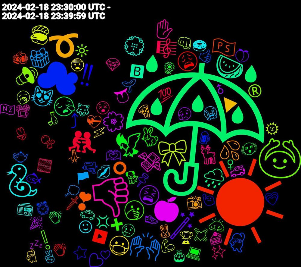 Emoji Cloud; its emojis (sorted by weighted frequency, descending):  ☔, ☀, ☁, 🙆, 👎, 🐍, ➰, 🪄, 🦅, 🤼, 🙌🏽, 🎀, 🍎, 🍉, ❣, ‼, 🫢, 🦌, 😻, 😷, 😫, 😪, 😩, 🕺, 🔊, 💸, 💮, 💦, 💕, 🐇, 🎼, 🎁, 🍣, 🌸, 🌧️, 🇵🇸, ⤴, ❕, ✋, ☺, ▶, 🫶🏻, 🫨, 🫧, 🫖, 🥱, 🚙, 🚗, 🙏, 🙋, 🙇, 😵, 😭, 😨, 😥, 😢, 🗡️, 🔫, 🔆, 📽️, 📻, 📸, 📌, 💻, 💯, 💭, 💪, 💤, 💢, 💝, 💗, 💓, 💎, 💋, 💃, 👟, 👏🏻, 👏, 👍🏽, 👊, 👅, 🐺, 🐰, 🐟, 🐕, 🏻, 🏴, 🏆, 🎉, 🎂, 🍻, 🍺, 🍶, 🍰, 🍩, 🍕, 🍑, 🌻, 🌷, 🌱, 🌞, 🇳🇿, 🅱️, ⭕, ⭐, ➕, ✨, ✌, ⚡, ♂, ♀, ▶️, ⏰, ®️