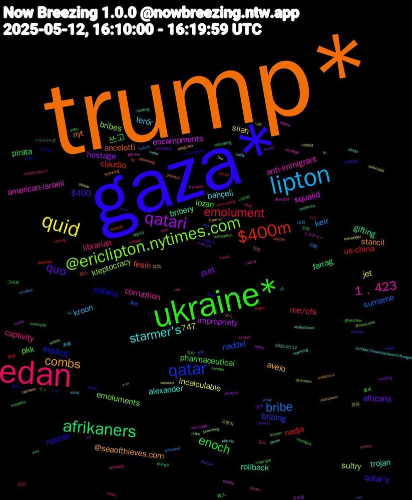 Word Cloud; its top words (sorted by weighted frequency, descending):  trump*, gaza*, ukraine*, edan, lipton, quid, qatari, afrikaners, $400m, qatar, @ericlipton.nytimes.com, 1﹐423, starmer's, combs, quo, enoch, emolument, bribe, encampments, bribery, ancelotti, qataris, pkk, captivity, terör, silah, putt, pirata, nadja, naddel, kleptocracy, american-israeli, trojan, stancil, qatar's, pharmaceutical, me/cfs, keir, incalculable, impropriety, gifting, fesih, explicit, emoluments, corruption, bahçeli, avelo, africans, 쓰고, us-china, surname, sultry, squalid, rollback, nyt, nastier, lozan, librarian, kroon, jet, hostage, farrag, claudio, bribing, bribes, anti-immigrant, alexander, @seaofthieves.com, 747, $400, 그대로, 話せ, 回数, ㅅㅂ, καλή, örgütü, verizon, vatan, transaction, tope, süreç, starmer, seltsame, revolução, reeling, pols, plane, pkk'nın, pkk'nin, pharma, orca, mondays, minimizing, mikä, menendez, marte, mangá, loc, lobbyist, lh, kurdish, jannik, interviewer, geweld, gestorben, frens, forbids, episcopal, elastic, dívida, dirceu, cumhuriyeti, copyright, constitution's, clt, bảo, bruna, appeasing, abdullah, abd, @nora.zone, 747-8, 2025-05-12, 작은, 어디, 싶어, 따라, 대해, 고양이, 것처럼, 것은, 騎士, 食わ, 週末, 込ん, 表面, 狂気, 漢字, 殺人, 屋根, 嫌悪, 共同, ミステリー, ハンバーグ, ばん, こさ, うぅ, کردم, باید, שאני, הזה, хто, νέα, zebra, wobbly, wichtige, webs, webcomic, warsaw, visitas, viagra, velocidad, vacuous, vaccinate, undisclosed, umbra, técnico, trooper, treinador, toddy, tambem, swelling, suspeita, suave, stricter, starmers, standoff, sparkling, spanning, soucis, sonrası, sliced, situated, shitlib, shelters, sephiroth, seleção, scorn, scorching, scholarly, schilder/hinweise/beschriftungen, sbagliato, samson, sabu, rupture, ruh, rubbed, robbie, richting, rethinking