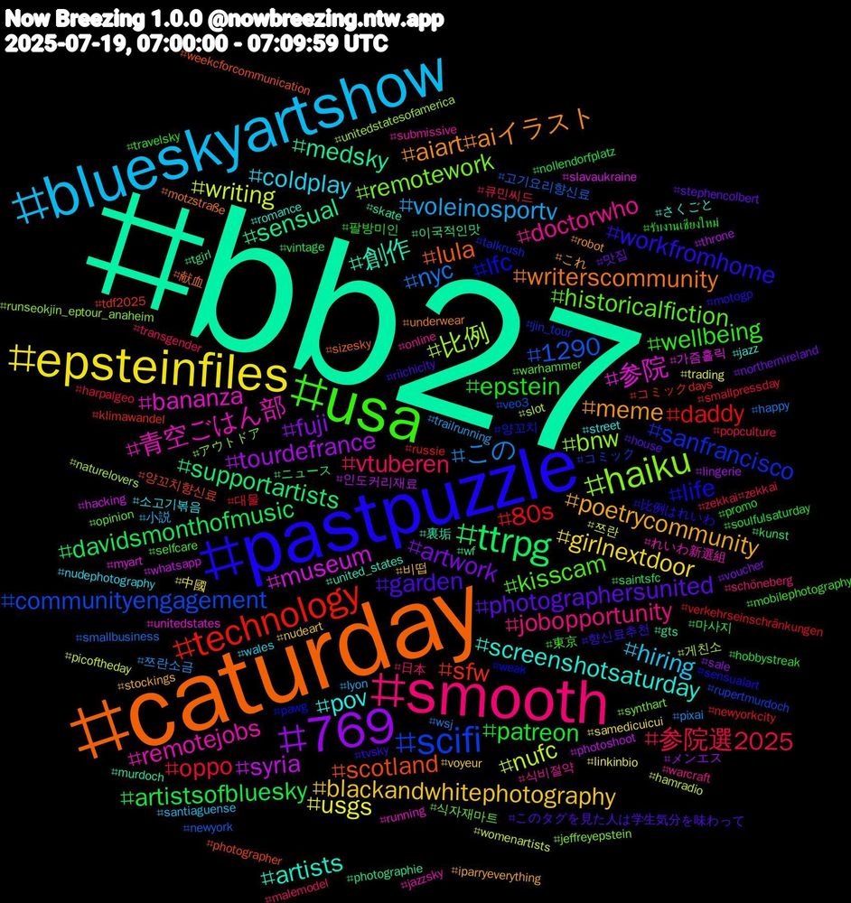 Hashtag Cloud; its hashtagged words/phrases (sorted by weighted frequency, descending):  bb27, caturday, pastpuzzle, usa, smooth, blueskyartshow, epsteinfiles, 769, ttrpg, technology, scifi, haiku, 青空ごはん部, screenshotsaturday, meme, garden, epstein, 参院選2025, この, writing, syria, sensual, scotland, lfc, historicalfiction, doctorwho, coldplay, blackandwhitephotography, artwork, artistsofbluesky, 80s, 1290, 比例, 参院, 創作, writerscommunity, workfromhome, wellbeing, vtuberen, voleinosportv, usgs, tourdefrance, supportartists, sfw, sanfrancisco, remotework, remotejobs, pov, poetrycommunity, photographersunited, patreon, oppo, nyc, nufc, museum, medsky, lula, life, kisscam, jobopportunity, hiring, girlnextdoor, fuji, davidsmonthofmusic, daddy, communityengagement, bnw, bananza, artists, aiart#aiイラスト, 향신료추천, 팔방미인, 큐민씨드, 쯔란소금, 쯔란, 인도커리재료, 이국적인맛, 양꼬치향신료, 양꼬치, 식자재마트, 식비절약, 소고기볶음, 비떱, 맛집, 마사지, 대물, 고기요리향신료, 게친소, 가즘홀릭, 裏垢, 献血, 比例はれいわ, 東京, 日本, 小説, 中國, メンエス, ニュース, コミックdays, コミック, アウトドア, れいわ新選組, さくごと, これ, このタグを見た人は学生気分を味わって, รับงานเชียงใหม่, zekkai#zekkai, wsj, womenartists, whatsapp, wf, weekcforcommunication, weak, warhammer, warcraft, wales, voyeur, voucher, vintage, verkehrseinschränkungen, veo3, unitedstatesofamerica, unitedstates, united_states, underwear, tvsky, travelsky, transgender, trailrunning, trading, throne, tgirl, tdf2025, talkrush, synthart, submissive, street, stockings, stephencolbert, soulfulsaturday, smallpressday, smallbusiness, slot, slavaukraine, skate, sizesky, sensualart, selfcare, schöneberg, santiaguense, samedicuicui, sale, saintsfc, russie, rupertmurdoch, runseokjin_eptour_anaheim, running, romance, robot, riichicity, promo, popculture, pixai, picoftheday, photoshoot, photographie, photographer, pawg, opinion, online, nudephotography, nudeart, northernireland, nollendorfplatz, newyorkcity, newyork, naturelovers, myart, murdoch, motzstraße, motogp, mobilephotography, malemodel, lyon, linkinbio, lingerie, kunst, klimawandel, jin_tour, jeffreyepstein, jazzsky, jazz, iparryeverything, house, hobbystreak, harpalgeo, happy, hamradio, hacking, gts