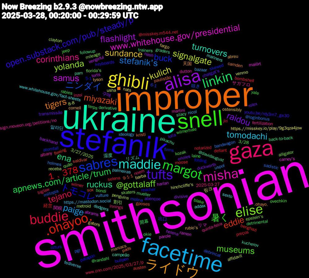 Word Cloud; its top words (sorted by weighted frequency, descending):  smithsonian, ukraine, improper, stefanik, www.nytimes.com/2025/03/27/u, snell, gaza, facetime, ghibli, alisa, linkin, ​.ohayoo.​, sabres, elise, misha, maddie, ライドウ, tufts, margot, buddie, stefanik's, signalgate, samus, ruckus, miyazaki, トモコレ, museums, corinthians, tomodachi, sundance, raidou, apnews.com/article/trum, 1﹐378, ニンダイ, yolanda, www.whitehouse.gov/presidential, turnovers, tigers, open.substack.com/pub/steady/p, 暑く, tejano, paige, kulich, flashlight, ena, eddie, buck, @gottalaff, サガフロ, www.whitehouse.gov/fact-sheets, tyson, transmissão, terps, selena, sadistic, receba, ramon, pikachu, paulistão, patapon, kozak, innings, https.//mastodon.social, gators, divisive, derivative, benghazi, 6-1, 3/27/2025, 関税, 湿度, 天国, 出口, wilmerhale, wilmer, uspol, usha, torts, stacy, saldívar, reacher, quão, quinta-feira, palmeiras, ostensibly, orioles, okie, notarized, miitopia, metroid, malört, kucherov, kristi, keyboards, jeep, inzoi, ideology, https.//misskey.io/play/9g3qza4jow, helena, followup, fleeing, firms, epstein's, dutton, dodgers, cornell, chatgpt's, bondi, bombshell, bandwagon, affidavit, abrams, @davidaugust, 9-1-1, 5-1, 3/28, 2025-03-27, 알라딘, 링크, 구매, 開幕, 経営, 咲き, 割引, リマ, リズム, ​.ohayo.​, youtu.be/rdy3m7_ge30, yale, www.cnn.com/2025/03/27/p, vulture, venmo, vengeful, trainers, sox, skewed, skaters, sign.moveon.org/petitions/no, sexto, rubio's, rolex, rabies, preços, pgr, penguins, parole, pam, pads, ozturk, ovechkin, noem, nicol, nats, nash, mueller, moose, molina, mileage, martini, mariners, maniacs, lolla, laine, jiri, holmes, hinchcliffe's, harlan, graders, gposes, folding, florida's, fertilization, fediverse, fargo, duckworth, detrimental, defiant, debrincat, clayton, carney's, campeão, camden, bullpen, blake, biglaw, bazaar, barba, backhand, back-to-back, austen, atomfall, alligator, albany, addax, abreu, abençoe, @randahl, @misskey.m544.net, @loginbonus, 8-8