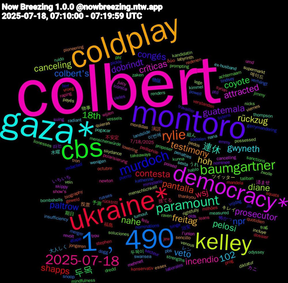 Word Cloud; its top words (sorted by weighted frequency, descending):  colbert, gaza*, coldplay, montoro, cbs, ukraine*, 1﹐490, kelley, democracy*, paramount, rylie, murdoch, baumgartner, 2025-07-18, hoh, guatemala, 두목, shapps, npr, diane, críticas, 連休, testimony, congés, 18th, 102, wsj, veto, rückzug, prosecutor, pelosi, pantalla, paltrow, nahe, incendio, gwyneth, freitag, dobrindt, coyote, contesta, colbert's, canceling, attracted, 組ん, 演説, 治安, 期日, 捨てる, 大人しく, ツイッター, いちいち, zaken, vroeg, vrijdag, vein, umd, turnout, tron, travailler, taliban, stephen, snoop, skydance, skippy, ruido, quotidien, puerto, prompting, polarisierung, penalties, pedos, nominee, menschenwürde, mandela, lindsey, lege, l'union, kimmel, jongeren, jin, jimmy, jew, insufficiency, incluye, icónica, hablo, geweld, gerrymandering, frag, felix, ex-husband, essex, emmy, dredd, dossier, dogg, diktatur, cancelling, bombshells, biography, binge, achternaam, 7/18/2025, 이번에, 메이드, 라는, 두목이, 福島, 物販, 物事, 済ませ, 水曜, 投票, 怖かっ, 予測, 不安定, レン, キレイ, カニ, うれ, δύο, étape, zwolle, wijzen, wenigen, viernes, vieles, vessels, verstanden, verhängt, venous, trou, thompson, thankyou, terf, takeaways, syrian, swansea, supermarkt, suing, strengths, squats, sozialen, soluciones, show's, sexta, sencillo, secteur, sanctions, rücktritt, russes, rightfully, revolt, renders, redenen, redacted, raven, raping, radiant, quieras, ptd, proposer, prog, powell, possessed, poised, pogacar, pioneering, pickle, phí, pedophile, pbs, payés, olds, odyssey, octubre, nominations, nicks, newton, nana, mordidas, ministerio, mindfulness, milhões, merger, menschlichkeit, mehmet, measured, lowering, listens, lionesses, leans, landslide, labyrinth, laborales, kunna, konservativ, katherine, kandidatin, juicy