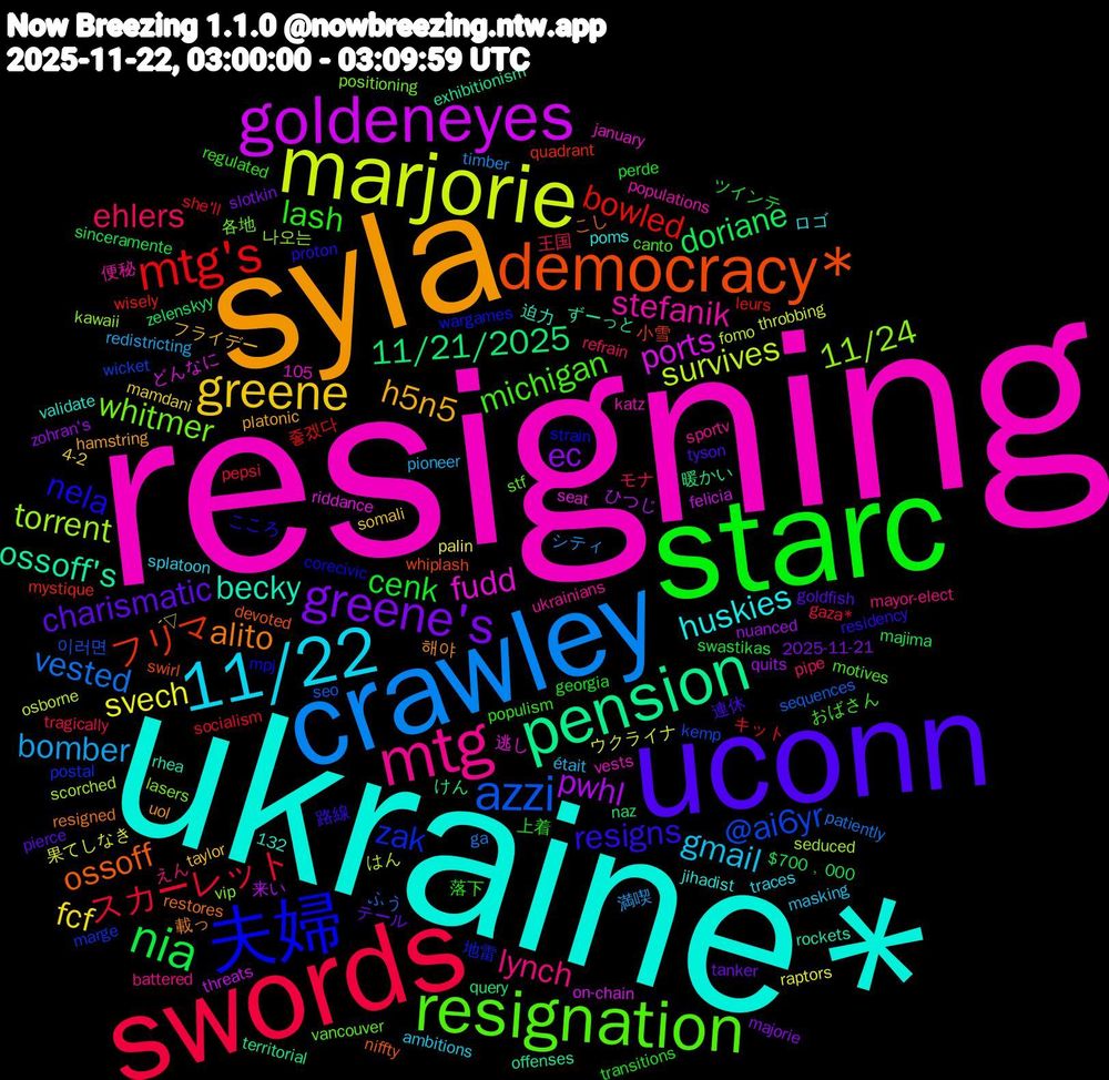 Word Cloud; its top words (sorted by weighted frequency, descending):  resigning, ukraine*, syla, uconn, starc, swords, crawley, marjorie, goldeneyes, pension, democracy*, 夫婦, resignation, mtg, 11/22, greene, greene's, nia, mtg's, azzi, torrent, fudd, becky, alito, resigns, lash, ehlers, bomber, svech, pwhl, 11/21/2025, フリマ, zak, whitmer, stefanik, huskies, h5n5, charismatic, cenk, スカーレット, vested, survives, ports, ossoff's, ossoff, nela, michigan, lynch, gmail, fcf, ec, doriane, bowled, @ai6yr, 11/24, 해야, 連休, 上着, モナ, シティ, ウクライナ, ひつじ, けん, whiplash, wargames, vancouver, ukrainians, traces, taylor, tanker, swastikas, socialism, sequences, scorched, riddance, rhea, restores, proton, populism, pipe, pioneer, palin, nuanced, naz, mystique, marge, lasers, katz, jihadist, hamstring, goldfish, georgia, gaza*, ga, fomo, felicia, exhibitionism, devoted, corecivic, canto, battered, ambitions, 4-2, 2025-11-21, 132, 105, $700﹐000, 좋겠다, 이러면, 나오는, 逃し, 迫力, 載っ, 路線, 落下, 王国, 満喫, 果てしなき, 来い, 暖かい, 小雪, 地雷, 各地, 便秘, ロゴ, フライデー, テール, ツインテ, キット, ふう, はん, どんなに, ずーっと, こし, こころ, おばさん, えん, était, ´▽, zohran's, zelenskyy, wisely, wicket, vip, vests, validate, uol, tyson, transitions, tragically, timber, throbbing, threats, territorial, swirl, strain, stf, sportv, splatoon, somali, slotkin, sinceramente, she'll, seo, seduced, seat, rockets, resigned, residency, regulated, refrain, redistricting, raptors, quits, query, quadrant, postal, positioning, populations, poms, platonic, pierce, perde, pepsi, patiently, osborne, on-chain, offenses, niffty, mpj, motives, mayor-elect, masking, mamdani, majorie, majima, leurs, kemp, kawaii, january