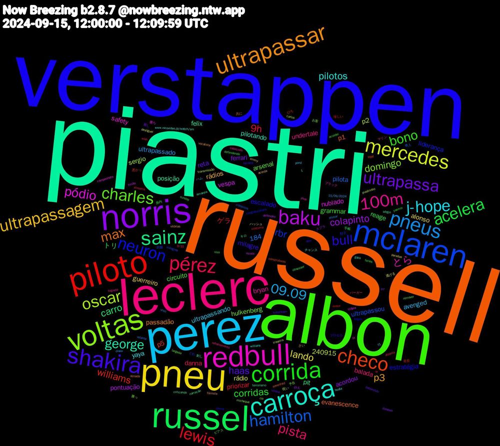 Word Cloud; its top words (sorted by weighted frequency, descending):  piastri, russell, verstappen, albon, leclerc, perez, pneu, norris, russel, piloto, mclaren, voltas, redbull, carroça, ultrapassar, shakira, corrida, pérez, pneus, mercedes, baku, sainz, checo, neuron, charles, 100m, j-hope, ultrapassagem, ultrapassa, acelera, lewis, hamilton, oscar, pódio, george, max, bull, bono, pista, 09.09, lando, colapinto, carro, williams, rbr, domingo, とら, pilotos, p3, haas, corridas, 9h, vespa, posição, p1, estratégia, arsenal, undertale, ultrapassando, guerreiro, ferrari, トリ, ゲラ, ultrapassou, sergio, safety, pilotando, passadão, milagre, grammar, danna, 1,184, ultrapassado, rádio, pontuação, pit, p5, liderança, hulkenberg, bryan, 240915, yaya, rádios, reta, reage, priorizar, pilota, p2, nublado, felix, evanescence, escalado, circuito, balada, avenged, alonso, acordou, 道長, 把握, 勝っ, ブラック, www.nicovideo.jp/watch/sm, vitórias, tottenham, sunday, streams, pilotar, piastrinho, nicola, narração, loyal, largou, largada, foguete, f1, emmy, diaaaaa, defendendo, costuma, clássicos, carlos, campeonato, amarela, almada, alex, acordei, 9/15, 15/09/2024, 逃げる, 抑え, 手帳, 悪かっ, 彰子, 予告, マリン, チャンス, さい, österreich, yasmin, wien, volante, traseira, tilápia, sérgio, sevenfold, senna, remover, rebaixamento, pond, paradas, p7, obsessor, motor, milagres, micheque, lix, gaza, fórmula, ferreira, ferias, disputa, diaaa, desliguei, defendeu, criticando, construtores, congratulations, cio, cabeçudo, bodia, acorda, 難し, 身内, 珍しい, 導入, 呪い, 勝ち, 刺し, 共に, プロセカ, ピアス, バーガー, ハム, ハッシュ, スプラ, キロ, ひろ, ぐれ, お客, zhou, willians, vocalista, vitória, visa, uv, urso, transmissão, timão, terrorismo, sonhei