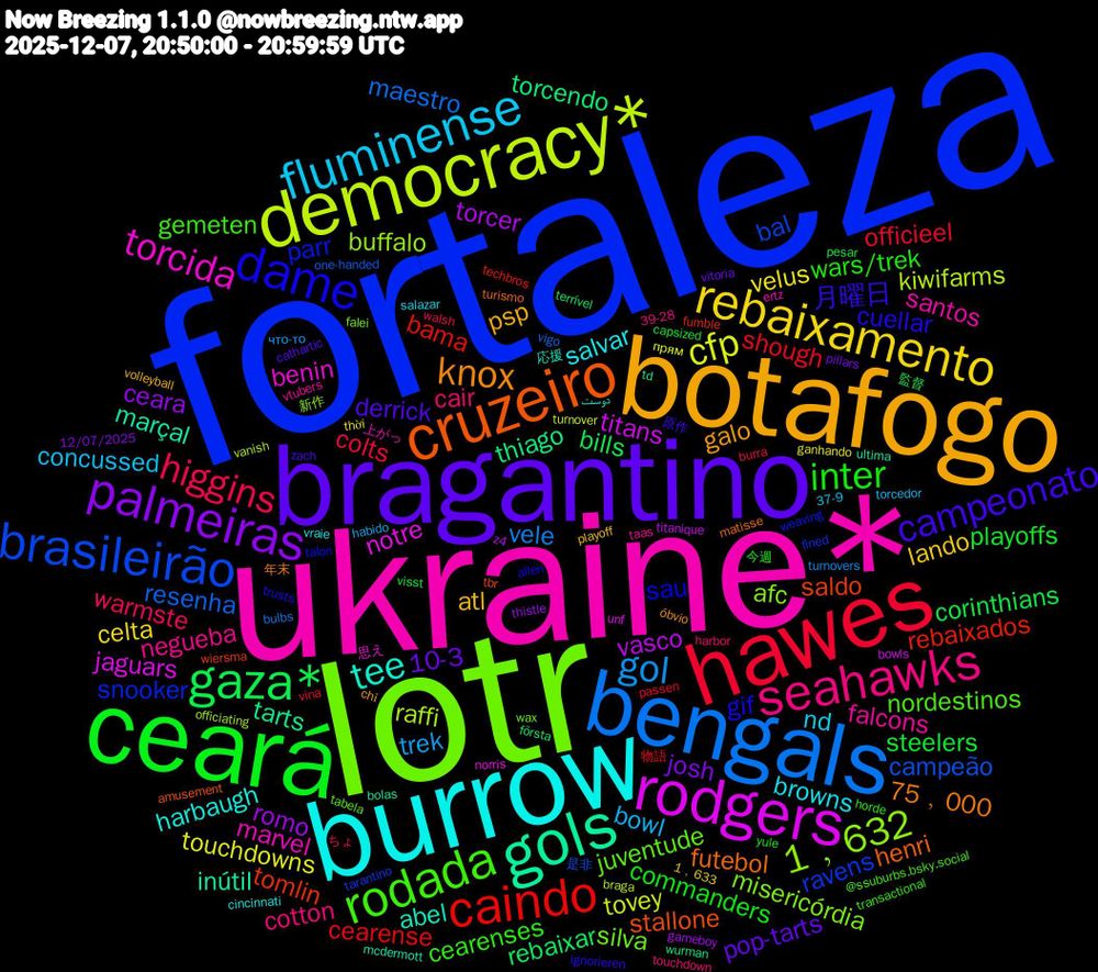 Word Cloud; its top words (sorted by weighted frequency, descending):  fortaleza, lotr, ukraine*, burrow, botafogo, bragantino, ceará, hawes, bengals, democracy*, rodgers, gols, cruzeiro, dame, rodada, seahawks, fluminense, rebaixamento, palmeiras, gaza*, caindo, brasileirão, 1﹐632, torcida, tee, knox, campeonato, inter, higgins, gol, cfp, vasco, thiago, saldo, parr, juventude, falcons, browns, atl, 10-3, steelers, shough, resenha, raffi, notre, marçal, futebol, cuellar, cearenses, cair, bowl, velus, romo, rebaixar, rebaixados, ravens, misericórdia, marvel, harbaugh, galo, derrick, commanders, colts, vele, tovey, titans, tarts, stallone, sau, nordestinos, negueba, nd, lando, josh, corinthians, cearense, campeão, buffalo, benin, abel, 75﹐000, 月曜日, wars/trek, warmste, trek, touchdowns, torcer, torcendo, tomlin, snooker, silva, santos, salvar, psp, pop-tarts, playoffs, officieel, maestro, kiwifarms, jaguars, inútil, henri, gif, gemeten, cotton, concussed, celta, ceara, bills, bama, bal, afc, 上がっ, دوست, óbvio, zach, yule, walsh, turnovers, turnover, titanique, td, tbr, talon, tabela, taas, salazar, playoff, pillars, pesar, passen, one-handed, officiating, norris, mcdermott, matisse, ignorieren, horde, harbor, habido, ganhando, gameboy, första, fumble, fined, falei, ertz, cincinnati, chỉ, cathartic, capsized, burra, bulbs, braga, bowls, bolas, amusement, allen, @ssuburbs.bsky.social, 39-28, 37-9, 1﹐633, 12/07/2025, 監督, 物語, 是非, 新作, 思え, 応援, 年末, 原作, 今週, ちょ, что-то, прям, z4, wurman, wiersma, weaving, wax, vtubers, vraie, volleyball, vitoria, visst, vina, vigo, vanish, unf, ultima, turismo, trusts, transactional, touchdown, torcedor, thời, thistle, terrível, techbros, tarantino