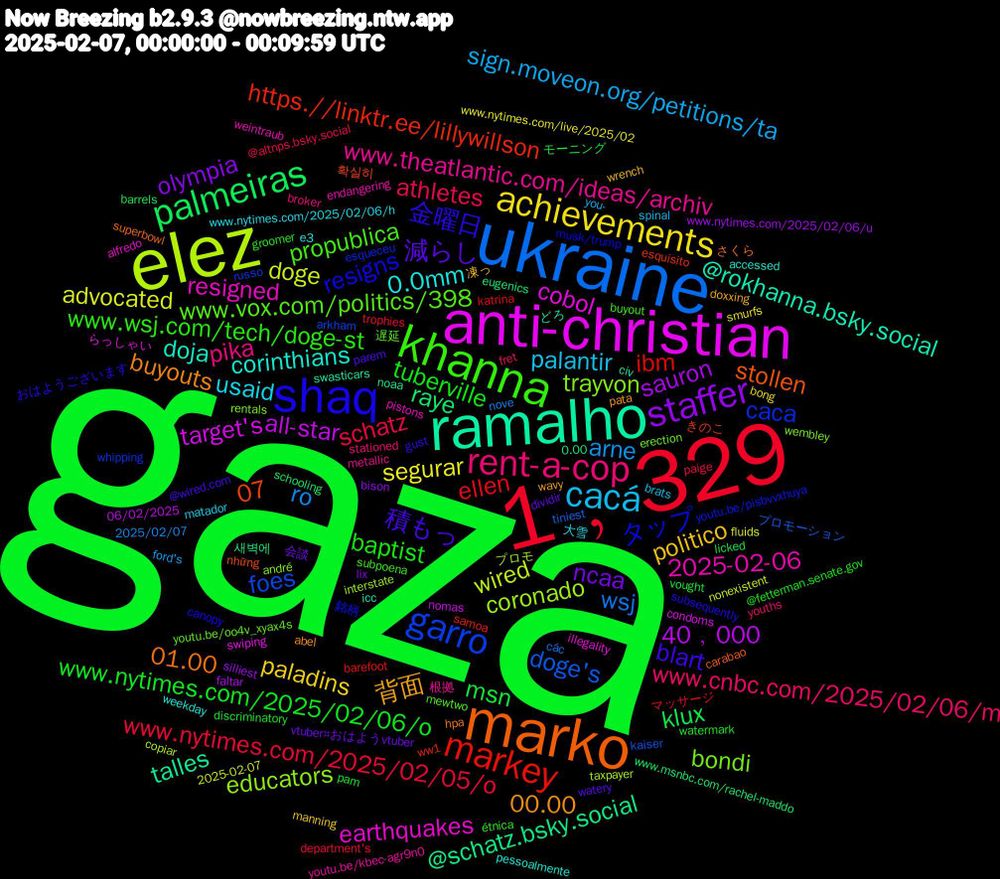 Word Cloud; its top words (sorted by weighted frequency, descending):  gaza, 1﹐329, ukraine, elez, anti-christian, ramalho, marko, shaq, khanna, rent-a-cop, cacá, achievements, staffer, palmeiras, markey, garro, trayvon, resigned, corinthians, 00.00, 積もっ, tuberville, schatz, ro, doge, all-star, @schatz.bsky.social, 07, タップ, www.vox.com/politics/398, www.theatlantic.com/ideas/archiv, usaid, politico, ncaa, msn, ellen, doge's, coronado, cobol, @rokhanna.bsky.social, 01.00, 金曜日, www.wsj.com/tech/doge-st, www.cnbc.com/2025/02/06/m, sign.moveon.org/petitions/ta, segurar, sauron, raye, https.//linktr.ee/lillywillson, caca, bondi, 2025-02-06, 0.0mm, 背面, 減らし, www.nytimes.com/2025/02/06/o, www.nytimes.com/2025/02/05/o, wsj, wired, target's, talles, stollen, resigns, propublica, pika, palantir, paladins, olympia, klux, ibm, foes, educators, earthquakes, doja, buyouts, blart, baptist, athletes, arne, advocated, 40﹐000, 새벽에, きのこ, youtu.be/pisbvvxhuya, youtu.be/oo4v_xyax4s, youtu.be/kbec-agr9n0, www.nytimes.com/2025/02/06/h, wrench, vtuber#おはようvtuber, vought, trophies, tiniest, taxpayer, swiping, swasticars, superbowl, subsequently, subpoena, stationed, spinal, smurfs, silliest, schooling, samoa, russo, rentals, pistons, pessoalmente, pata, parem, pam, paige, nove, nonexistent, nomas, noaa, những, musk/trump, mewtwo, metallic, matador, manning, lix, licked, katrina, kaiser, interstate, illegality, icc, hpa, gust, groomer, fret, ford's, fluids, faltar, eugenics, esquisito, esqueceu, erection, endangering, e3, doxxing, dividir, discriminatory, department's, các, copiar, condoms, civ, carabao, canopy, buyout, broker, brats, bong, bison, barrels, barefoot, arkham, andré, alfredo, accessed, abel, @wired.com, @fetterman.senate.gov, @altnps.bsky.social, 2025/02/07, 2025-02-07, 06/02/2025, 0.00, 확실히, 銘柄, 遅延, 根拠, 大雪, 凍っ, 会談, モーニング, マッサージ, プロモーション, プロモ, らっしゃい, どろ, さくら, おはようございます, étnica, youths, you-, www.nytimes.com/live/2025/02, www.nytimes.com/2025/02/06/u, www.msnbc.com/rachel-maddo, ww1, whipping, wembley, weintraub, weekday, wavy, watery, watermark